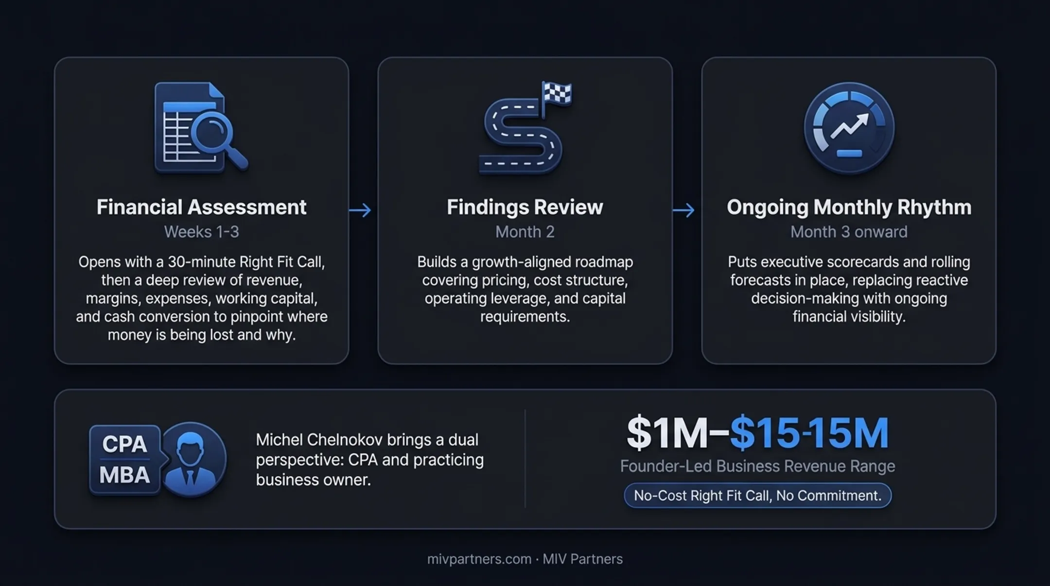 MIV Partners three-phase CFO advisory engagement path engagement model