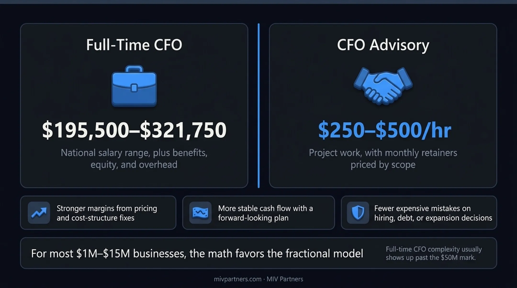CFO Advisory versus full-time CFO cost and fit comparison