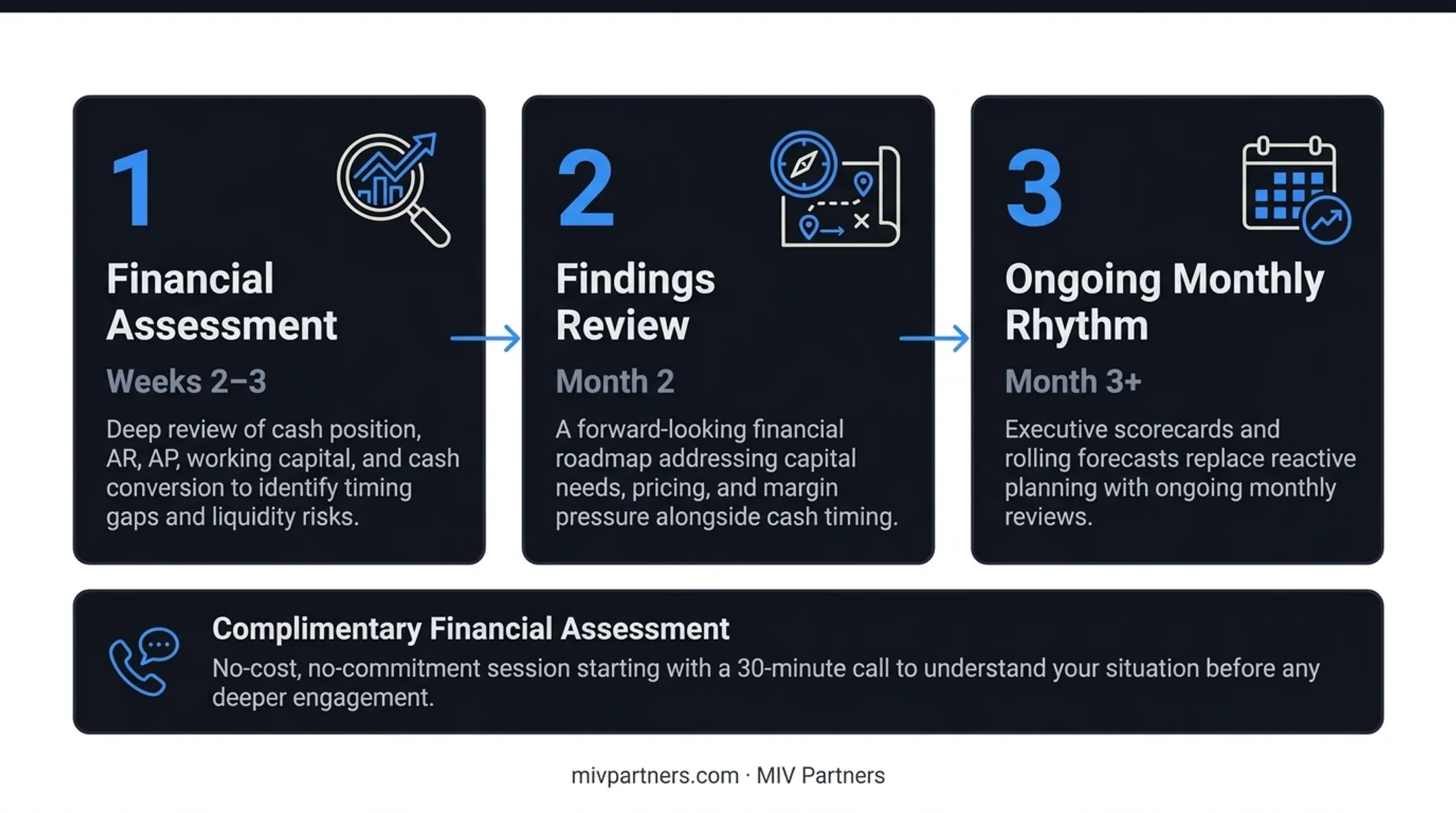 Three-phase CFO advisory engagement path CFO advisor cash management model