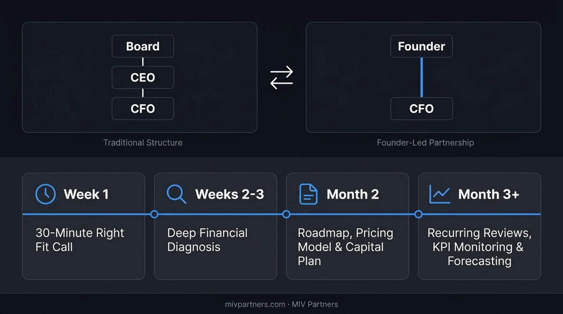 CFO Advisory onboarding timeline from diagnosis to recurring reviews