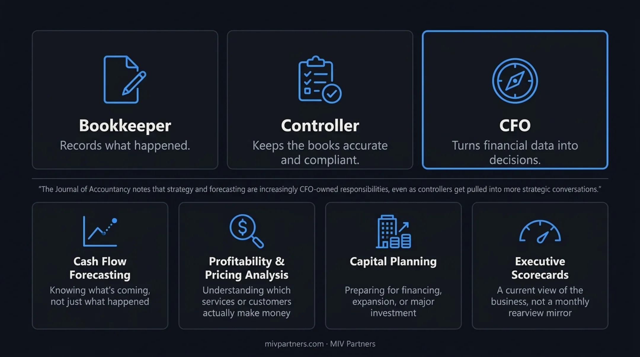 Core small company CFO functions covering forecasting pricing capital executive scorecards