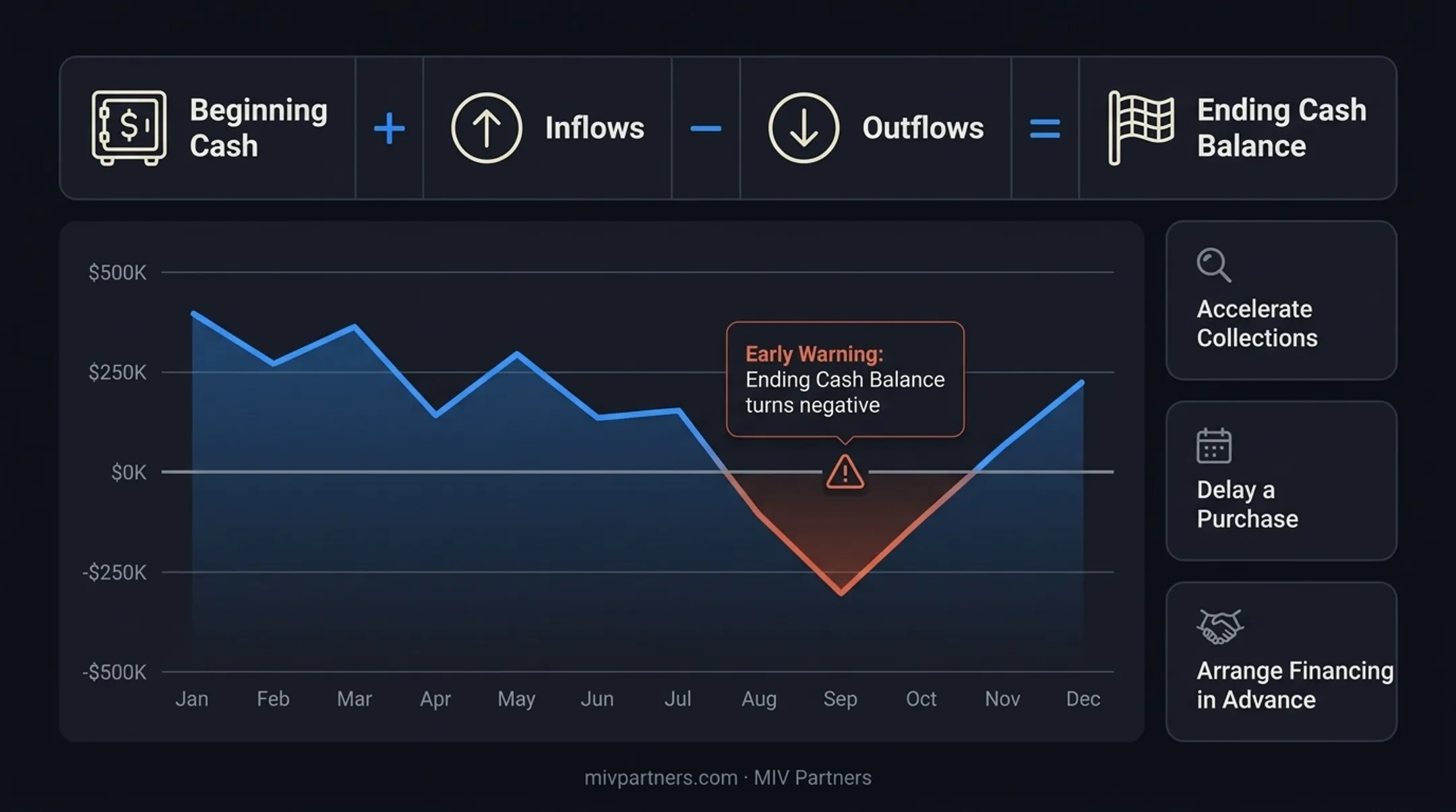 Cash flow projection formula showing beginning balance plus inflows minus outflows