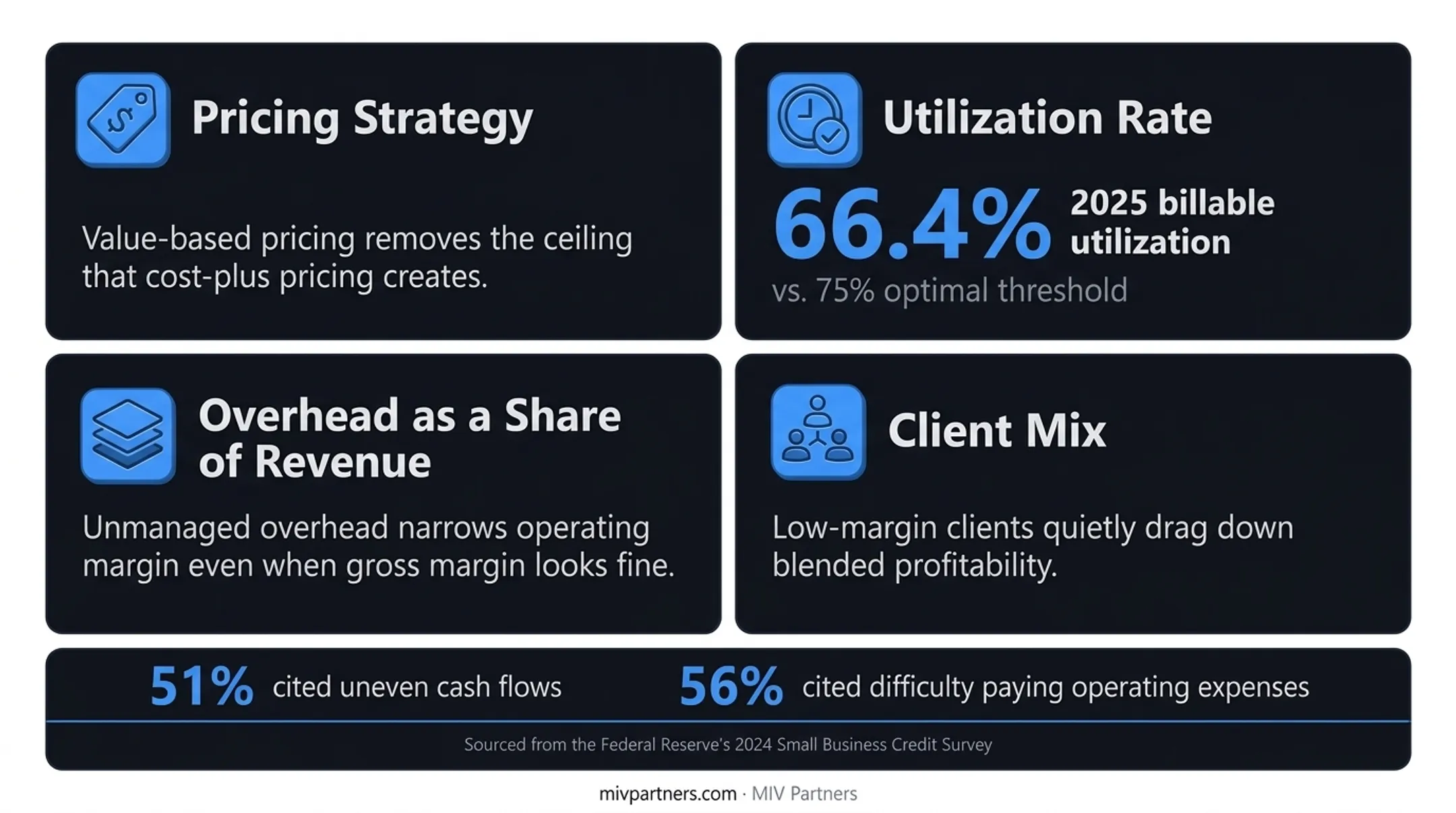 Four key levers affecting service business profit margin performance