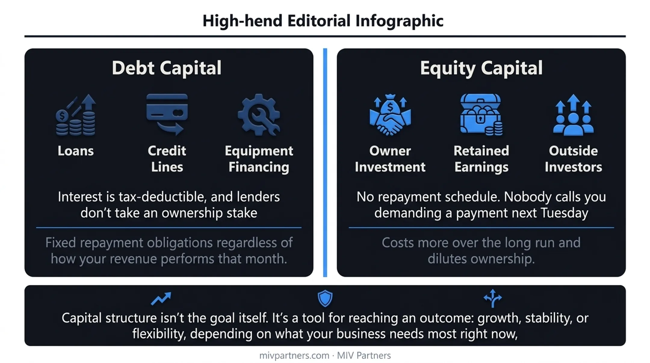 Debt versus equity capital comparison chart showing cost and control tradeoffs