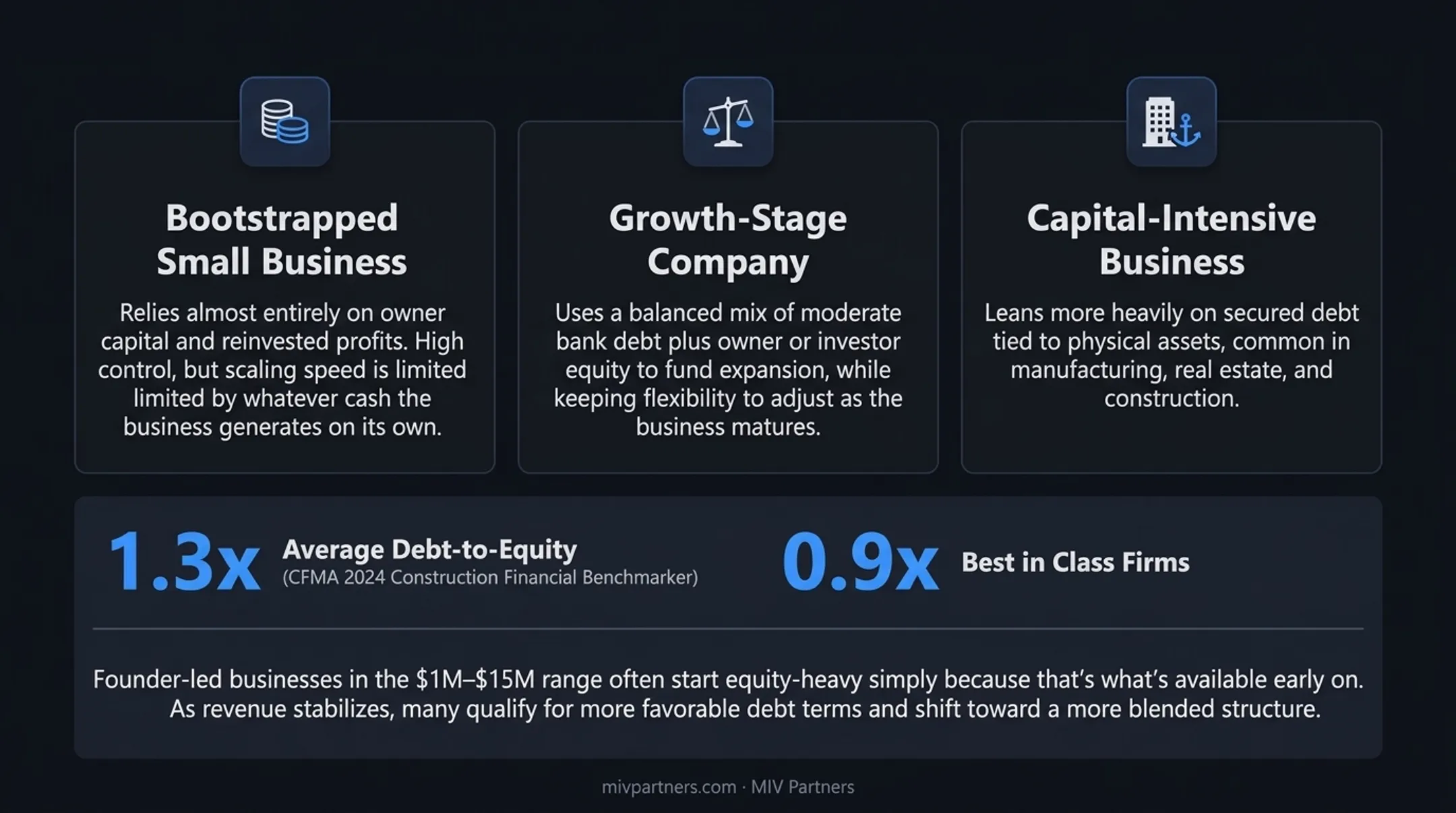 Three business capital structure patterns compared across growth stages