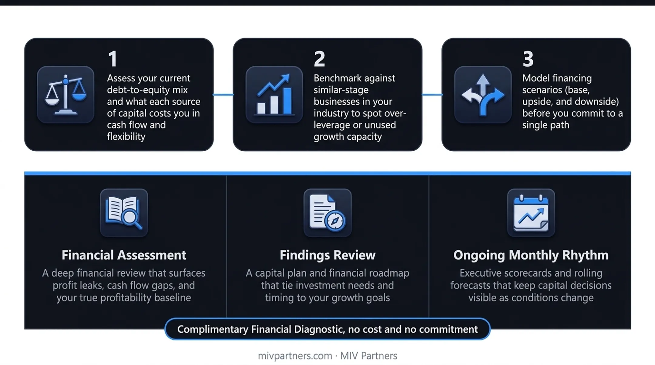 CFO advisory engagement path CFO advisor engagement process flow