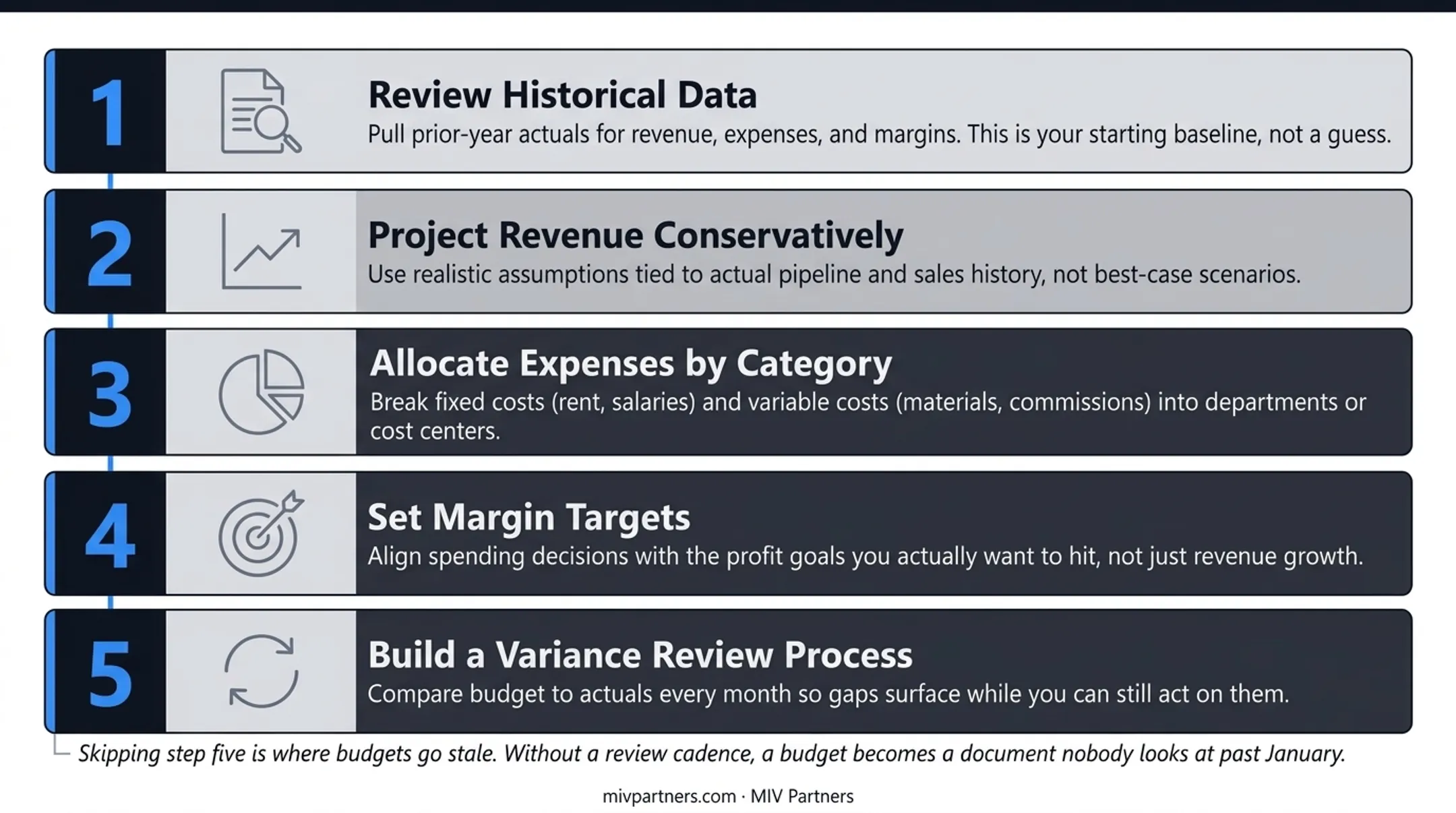 5-step effective budgeting process from historical review to variance analysis