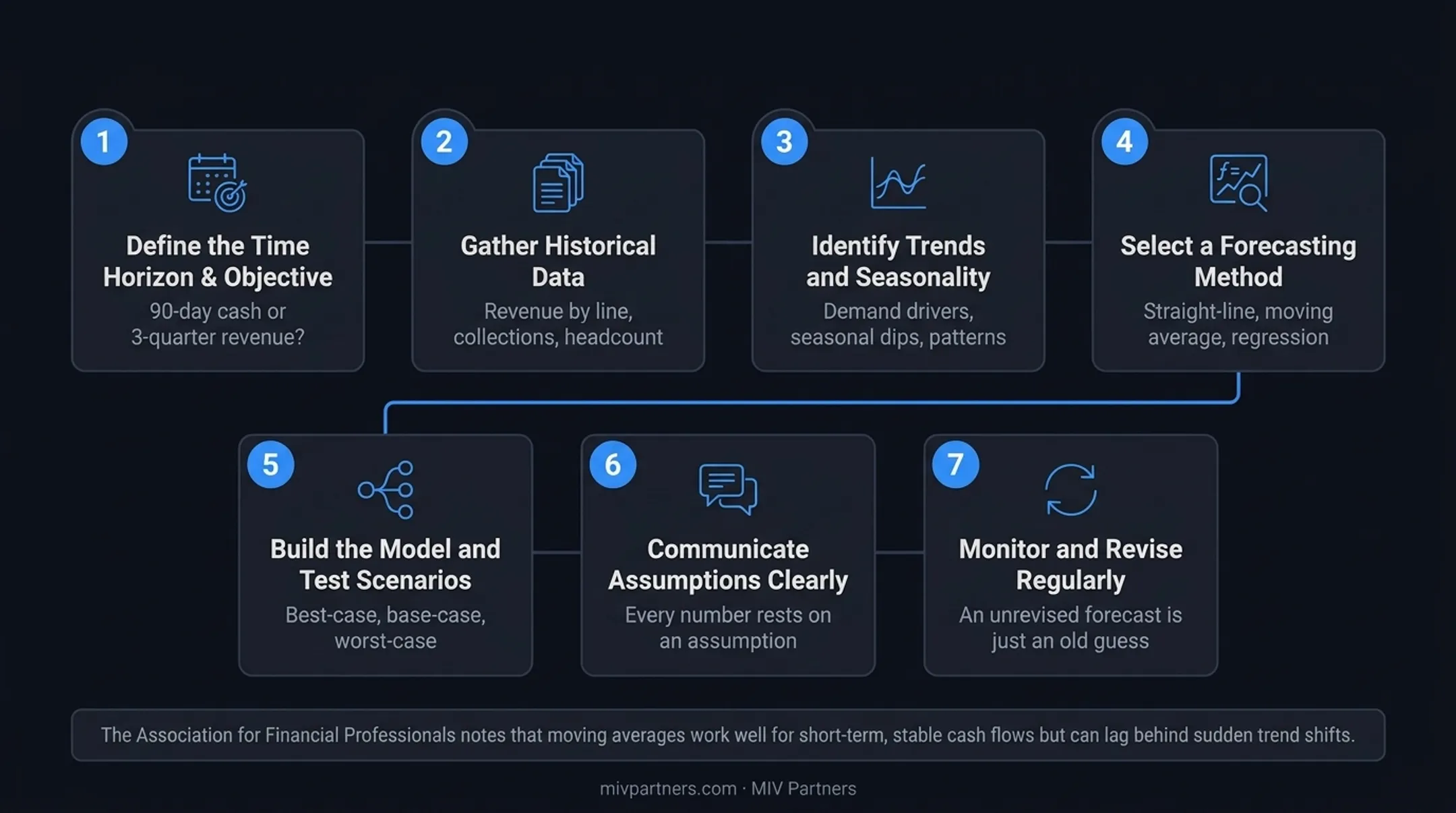 7-step financial forecasting process from objective setting to ongoing revision