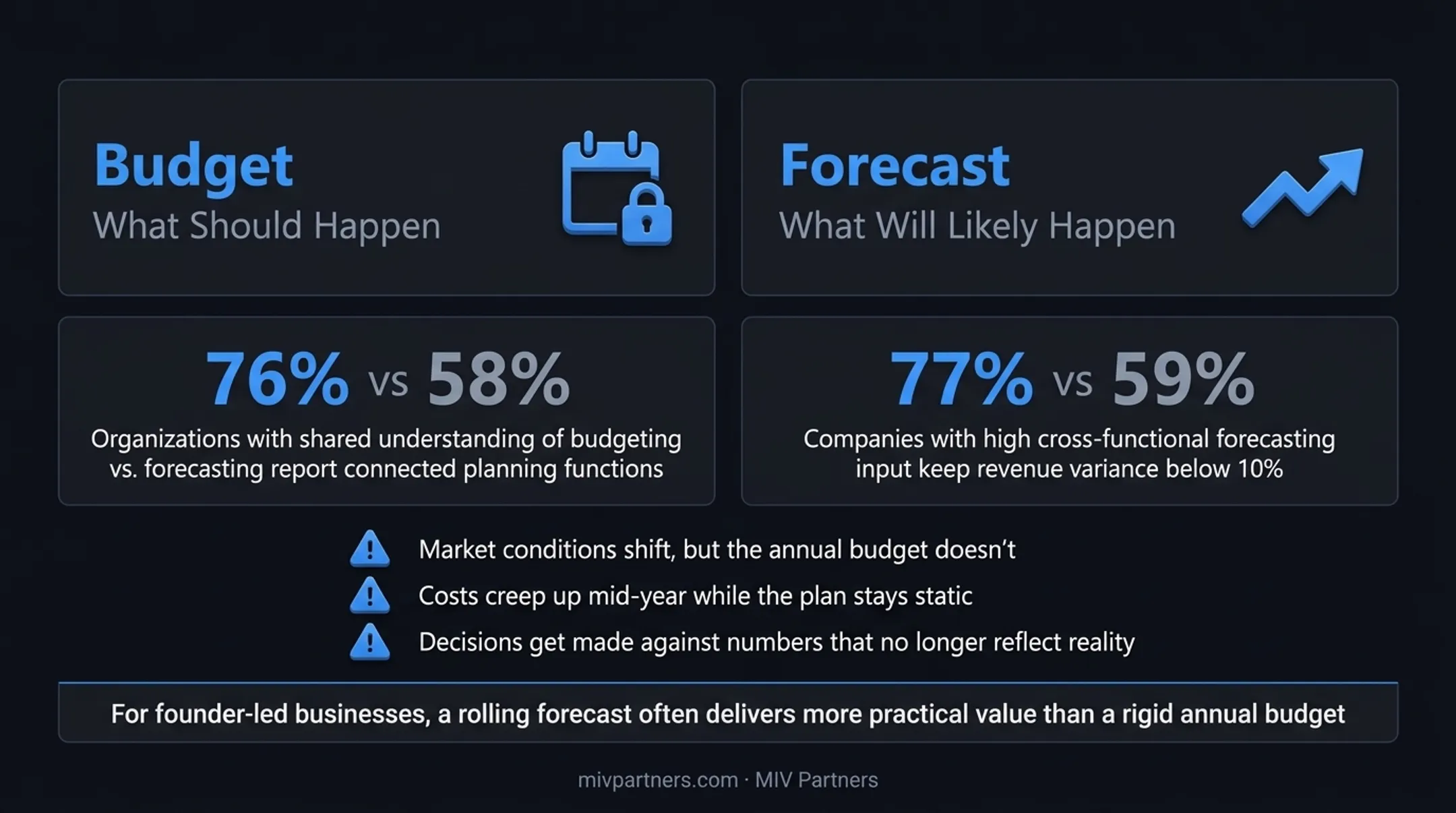 Budget versus forecast comparison chart showing time horizon and detail differences