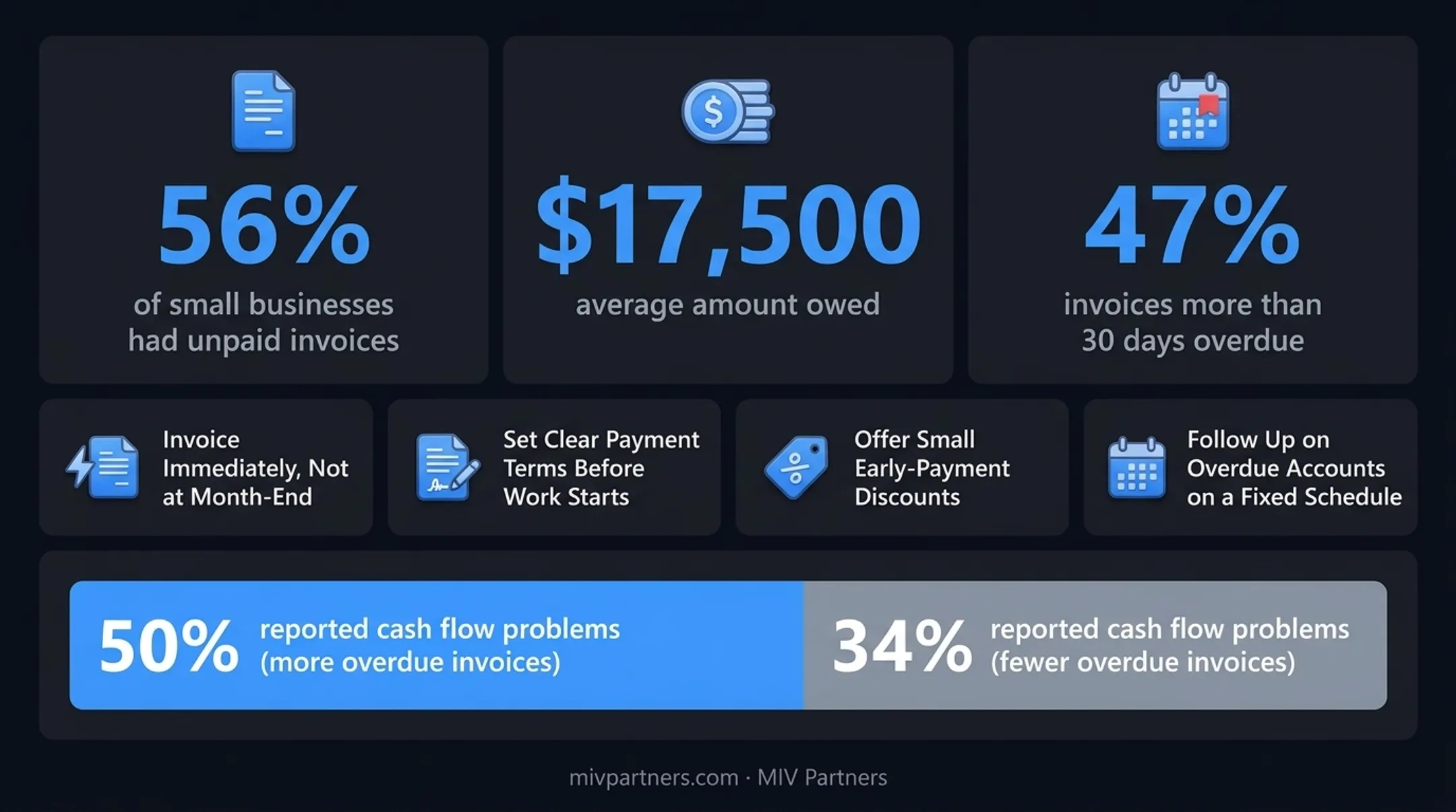 Small business late payment statistics and overdue invoice impact chart