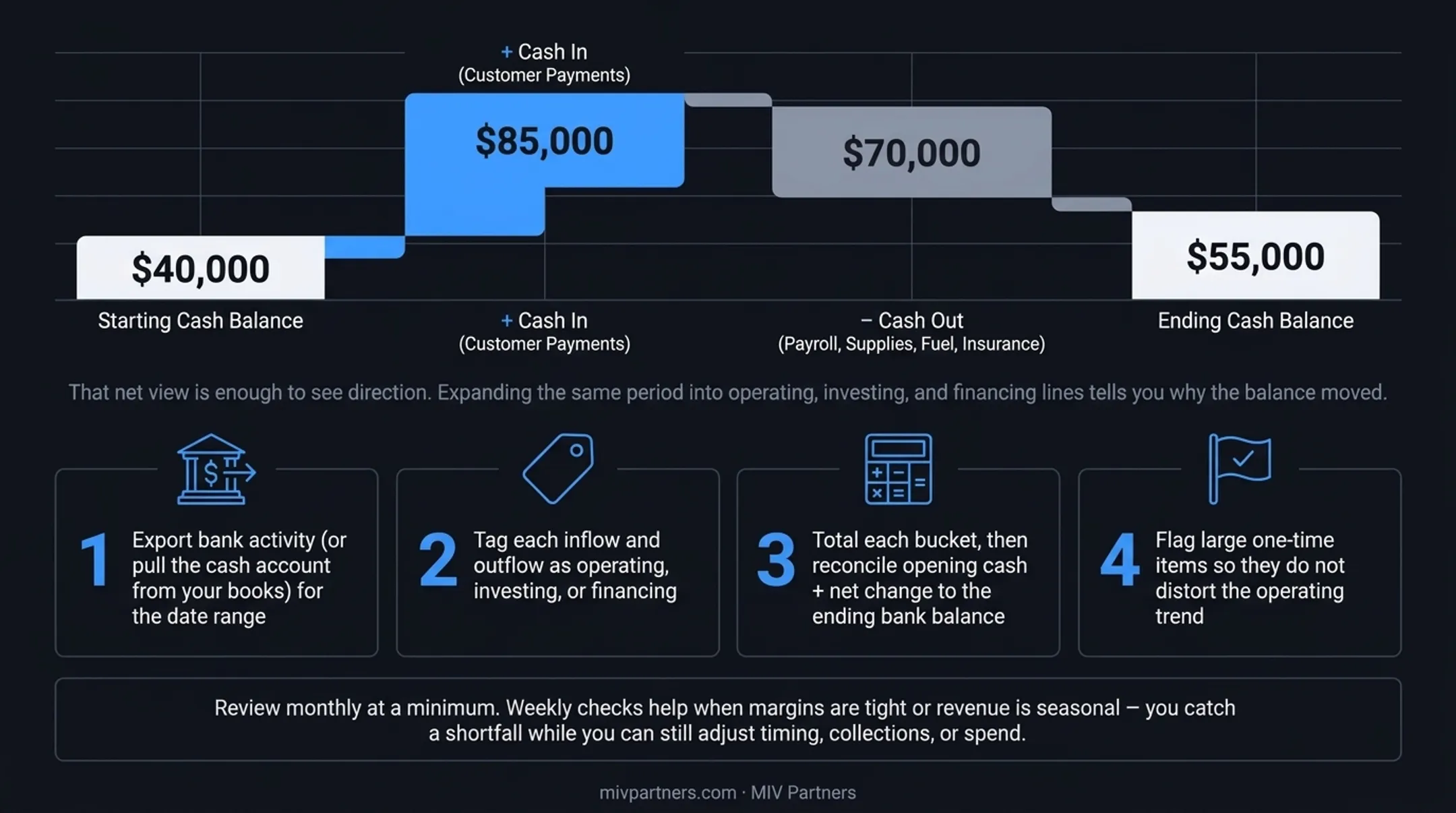 4-step process to build a cash flow statement each period