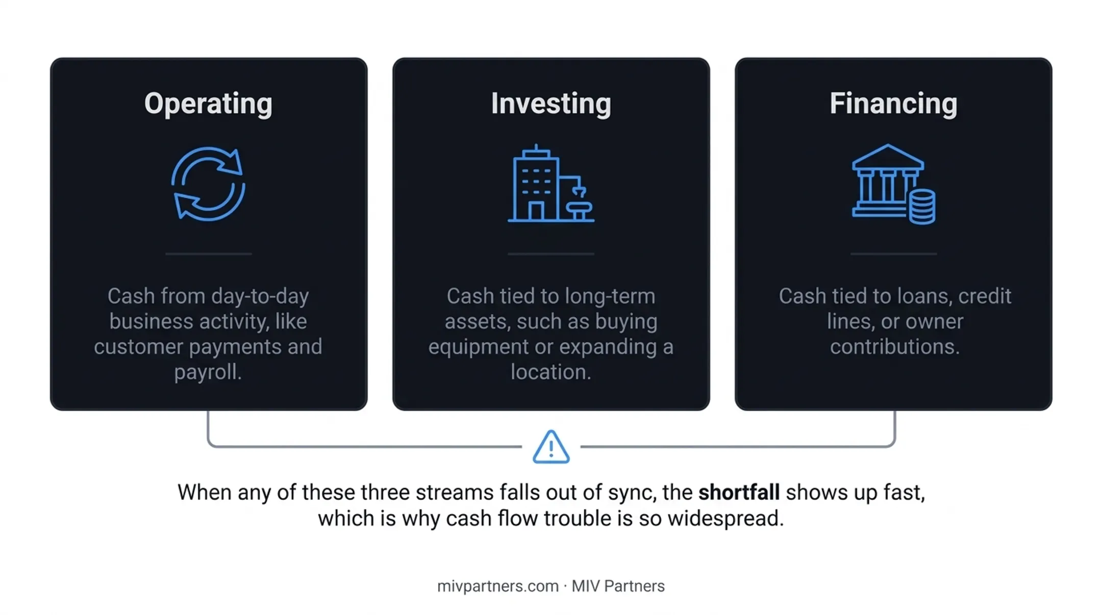 Three types of business cash flow operating investing financing diagram