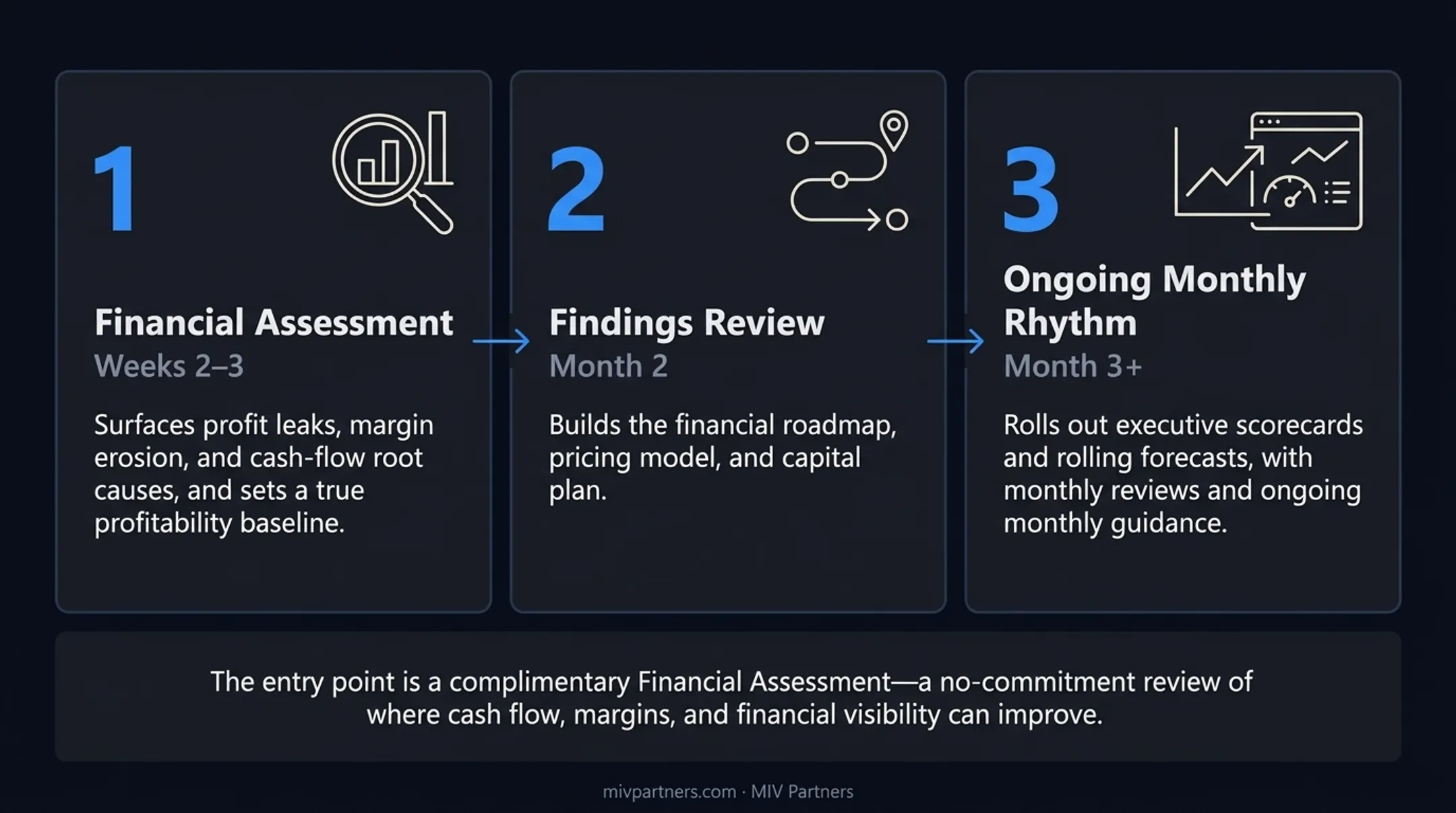 CFO advisory engagement path CFO advisor engagement process timeline