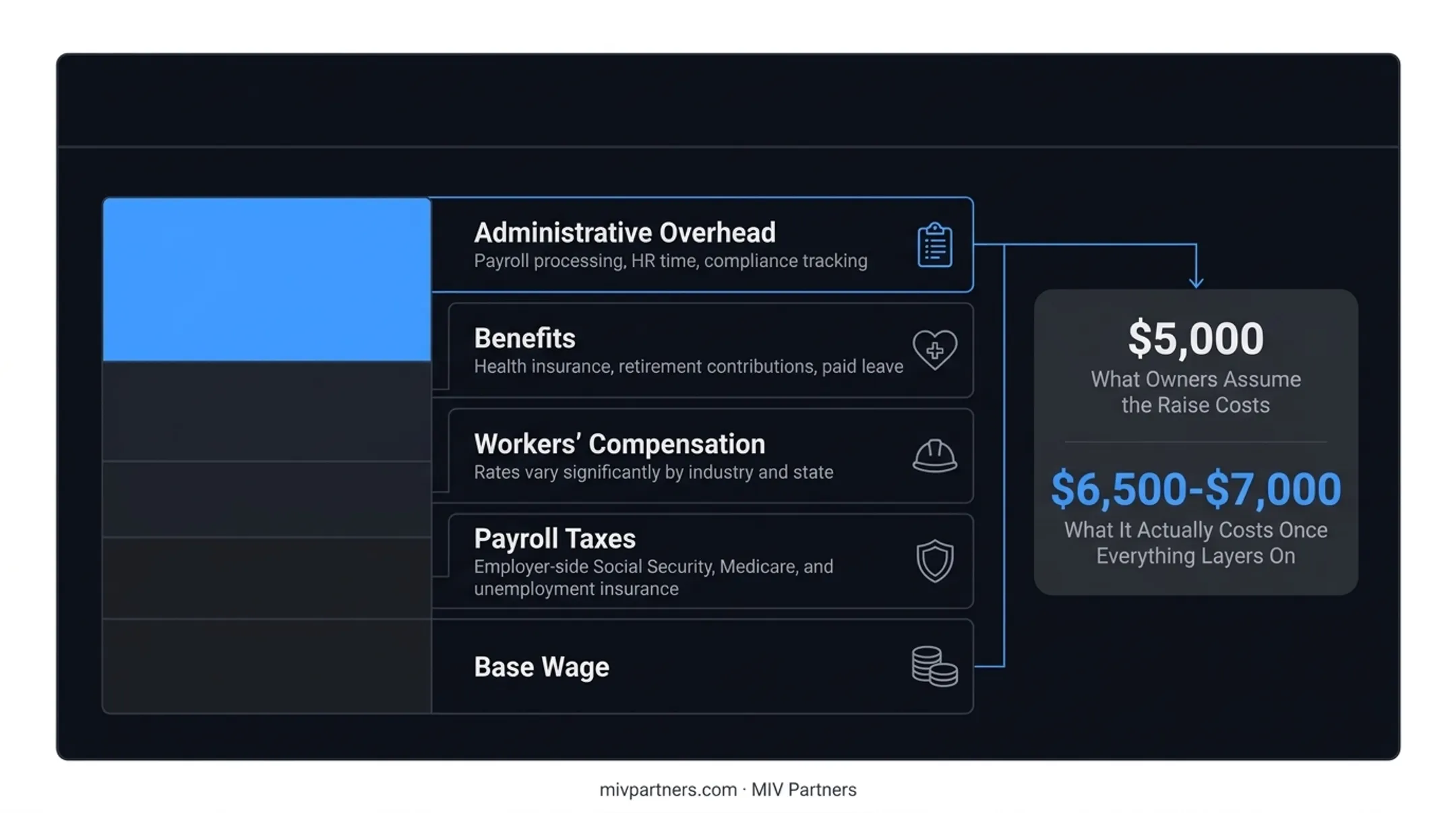 True cost breakdown of employee wage showing hidden layered expenses