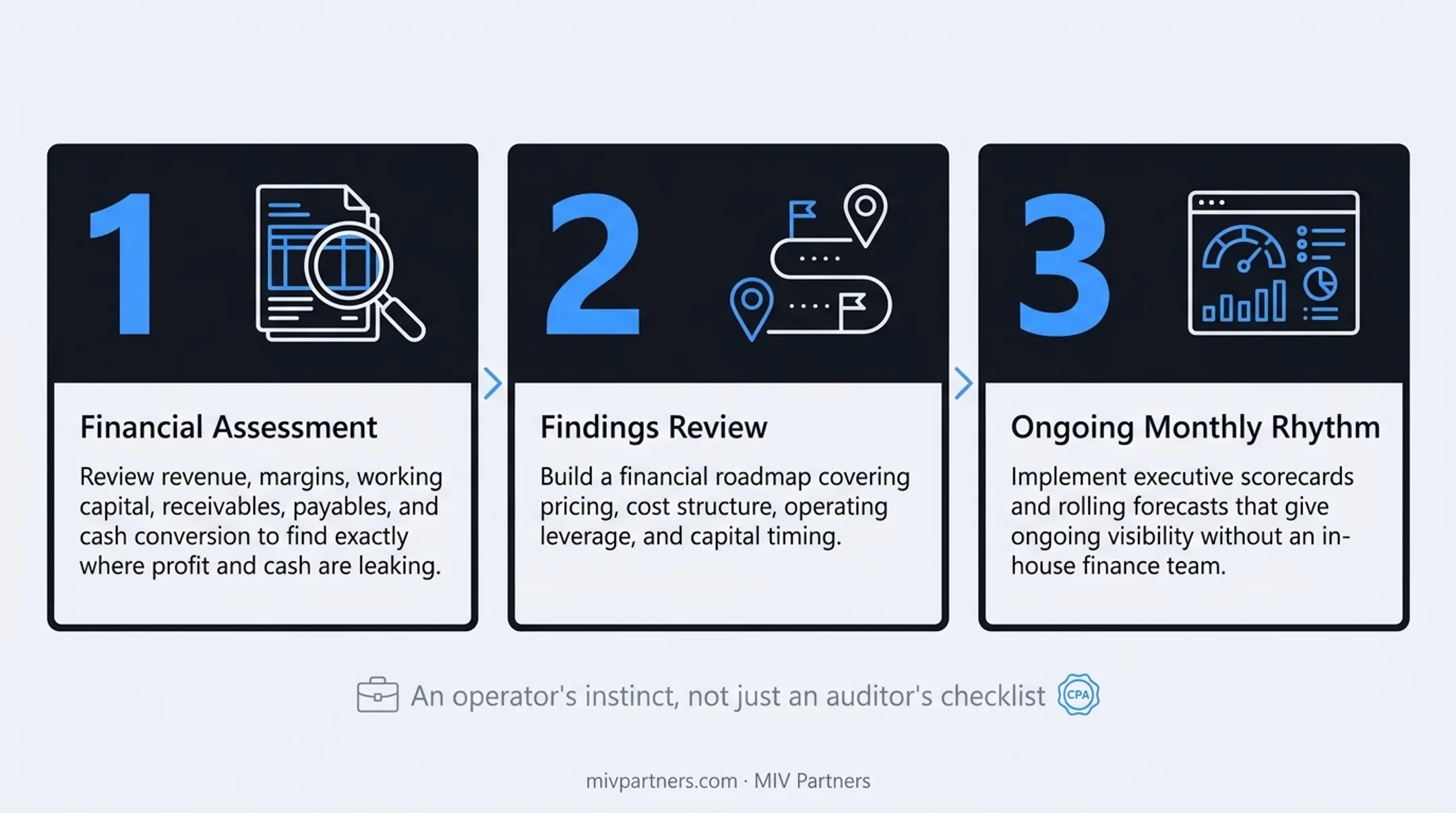 Three-phase CFO advisor engagement process across the engagement path