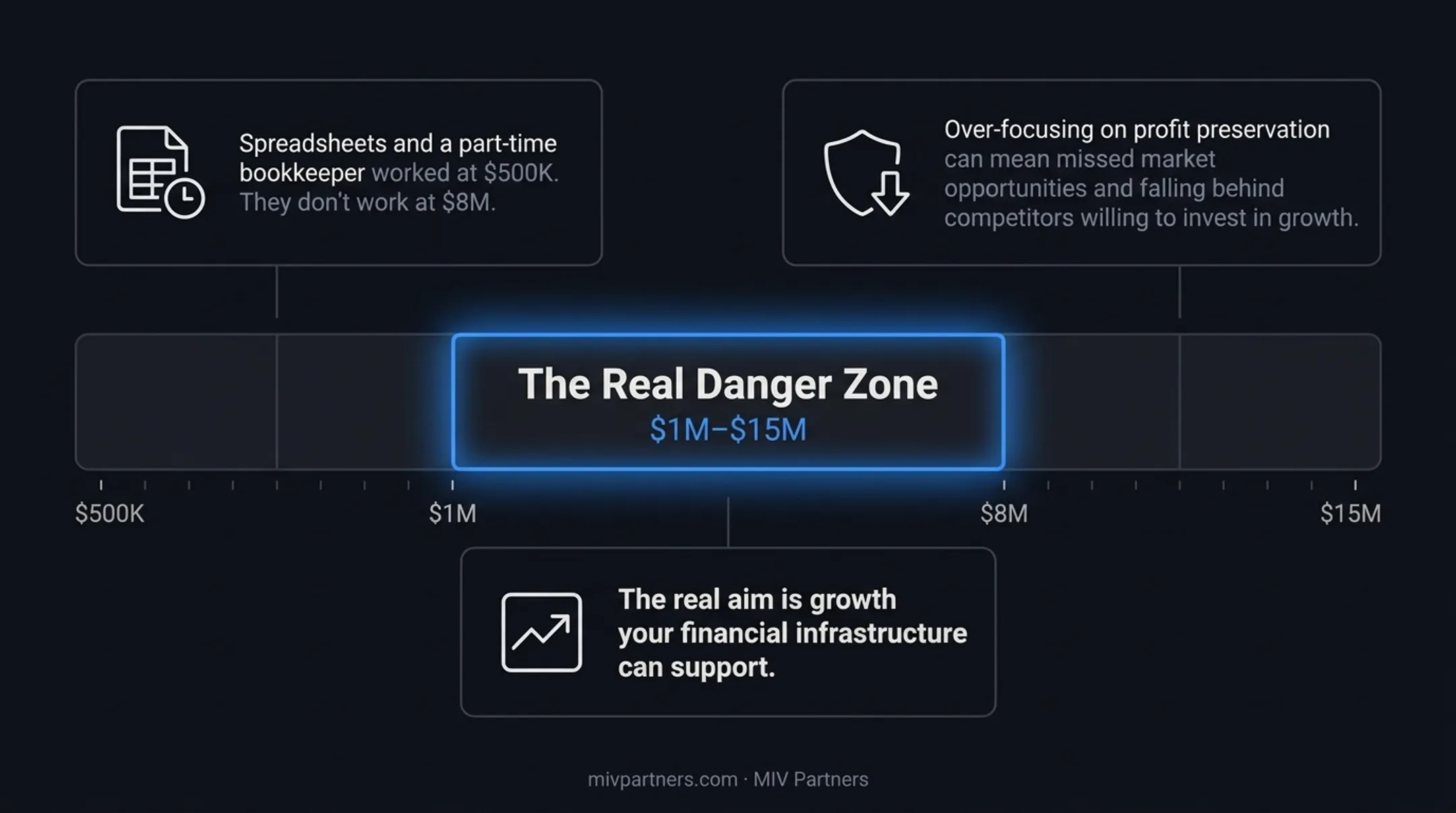 Revenue danger zone chart showing $1M to $15M financial infrastructure gap