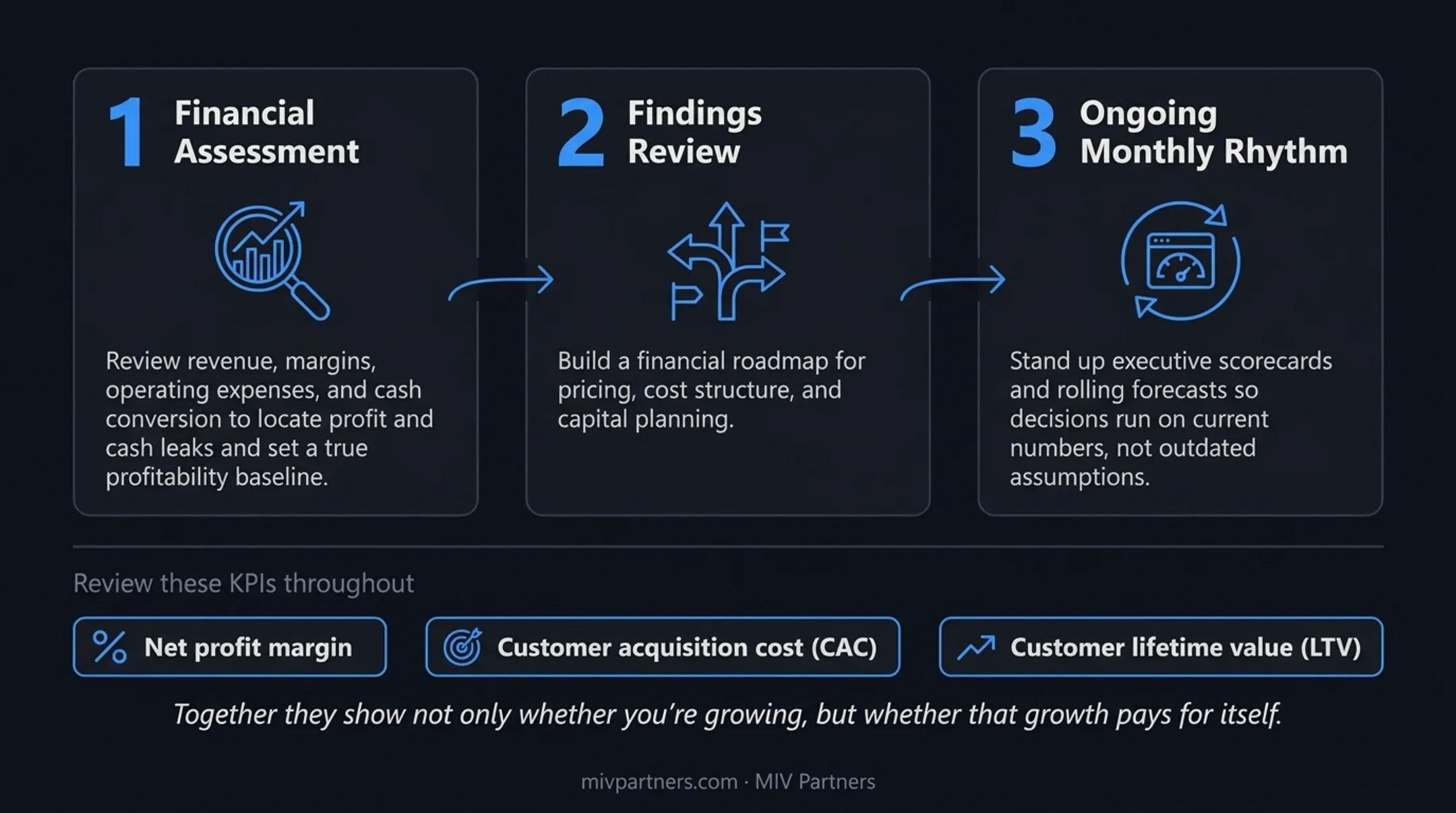 MIV Partners CFO advisory engagement path