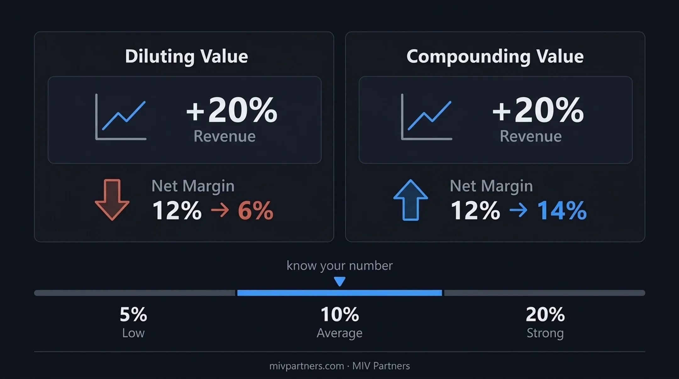 Net profit margin benchmarks showing low average and strong ranges