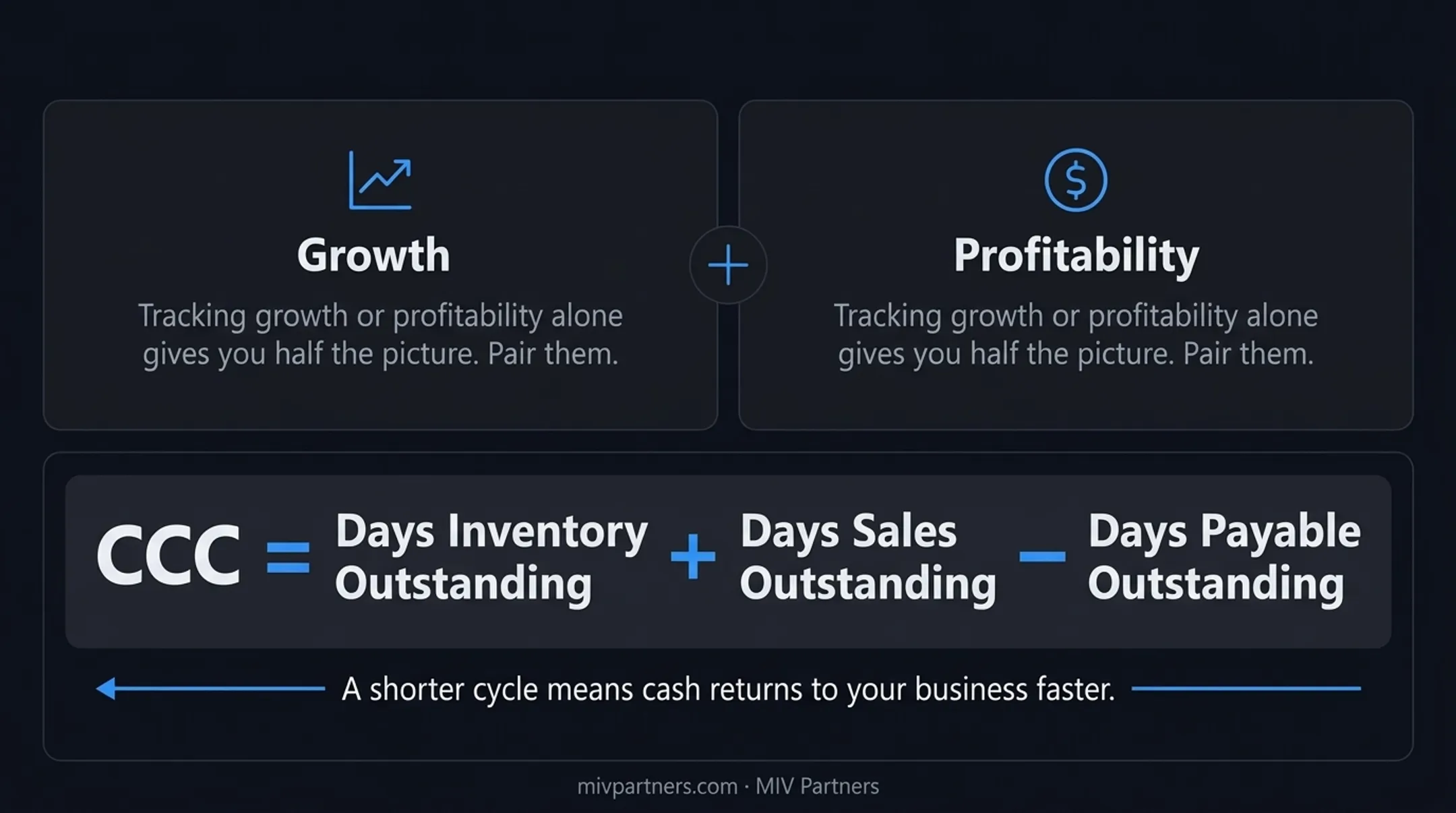 Cash conversion cycle formula breakdown with inventory sales and payables