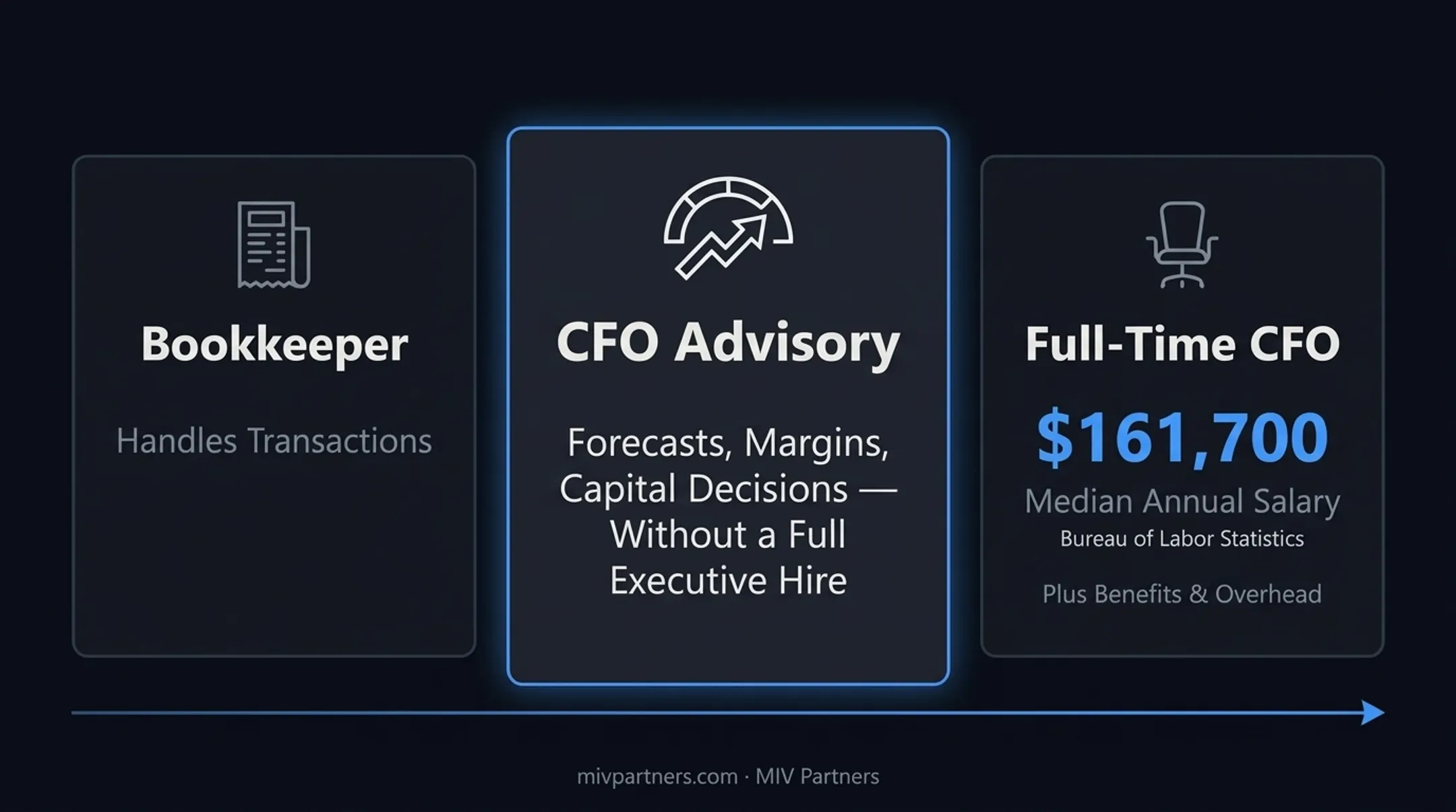 Financial oversight ladder from bookkeeping to full-time CFO comparison