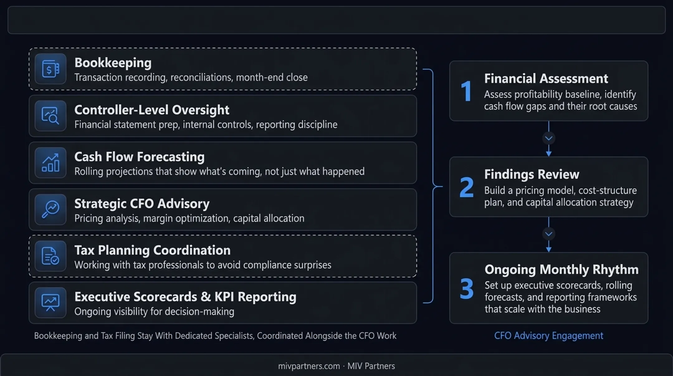CFO advisory engagement path three-phase CFO engagement process flow