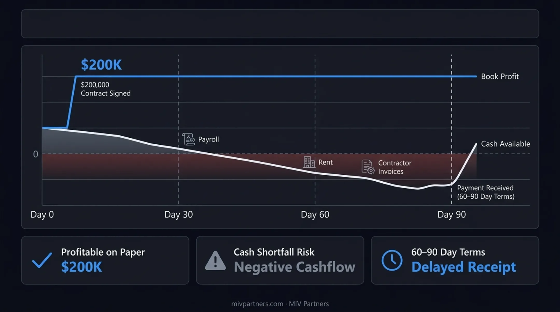 Timing gap between profit recognition and cash collection example