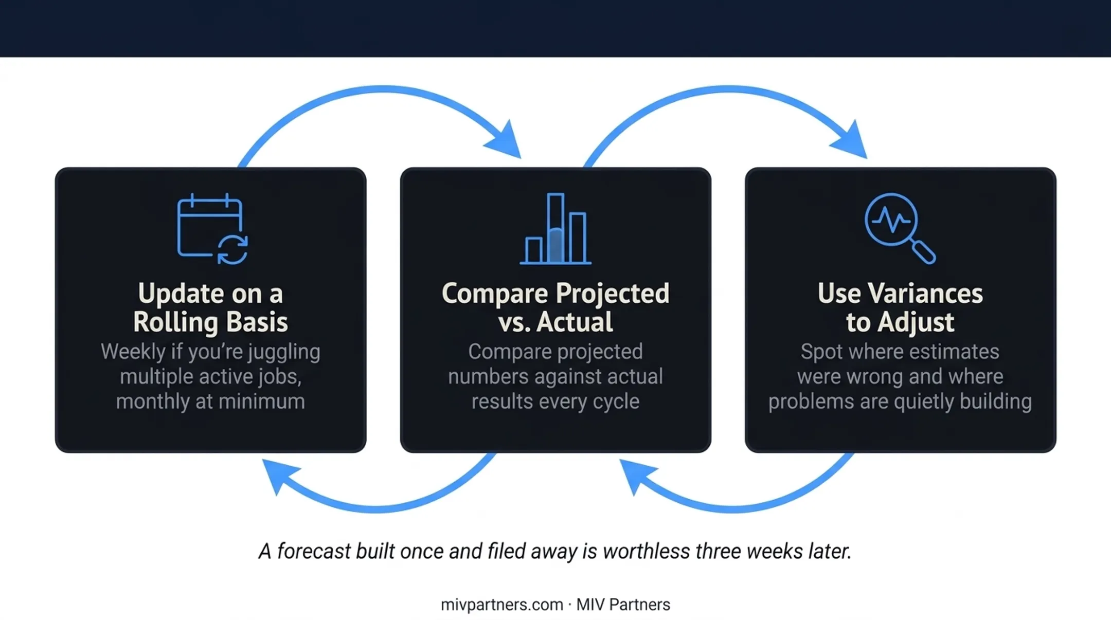 Four-step construction cash flow forecasting process from inflows to adjustments