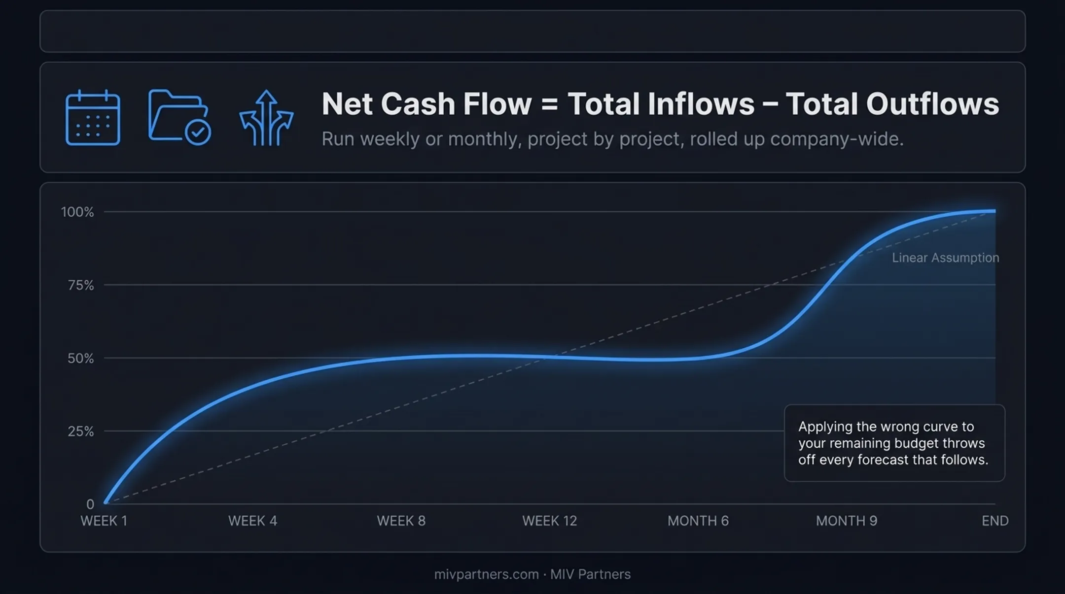 Construction cost curve types comparison chart for cash flow forecasting