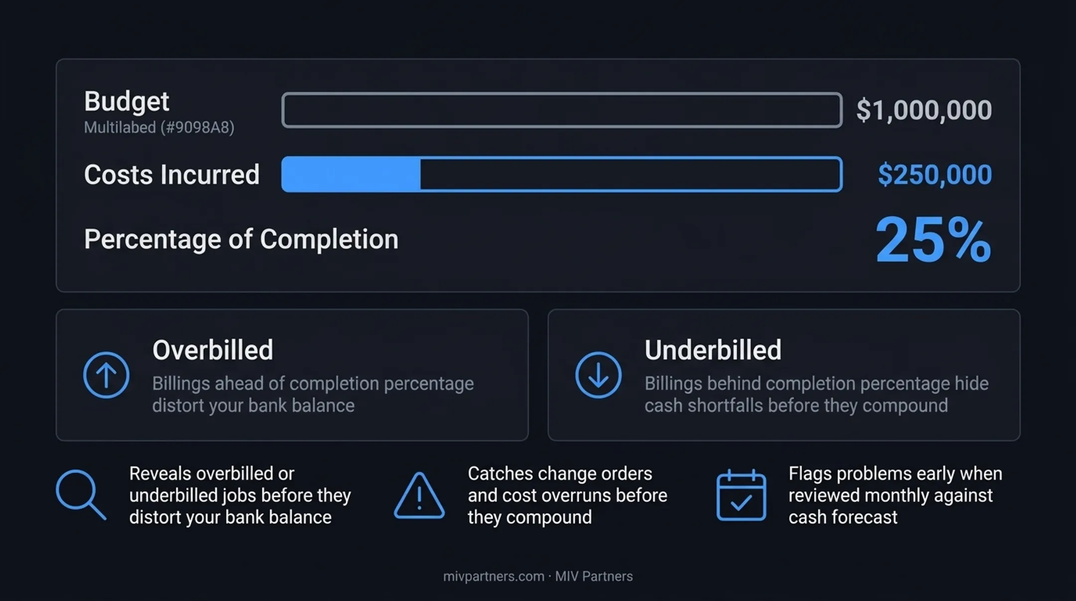 WIP schedule overbilling versus underbilling comparison for construction projects