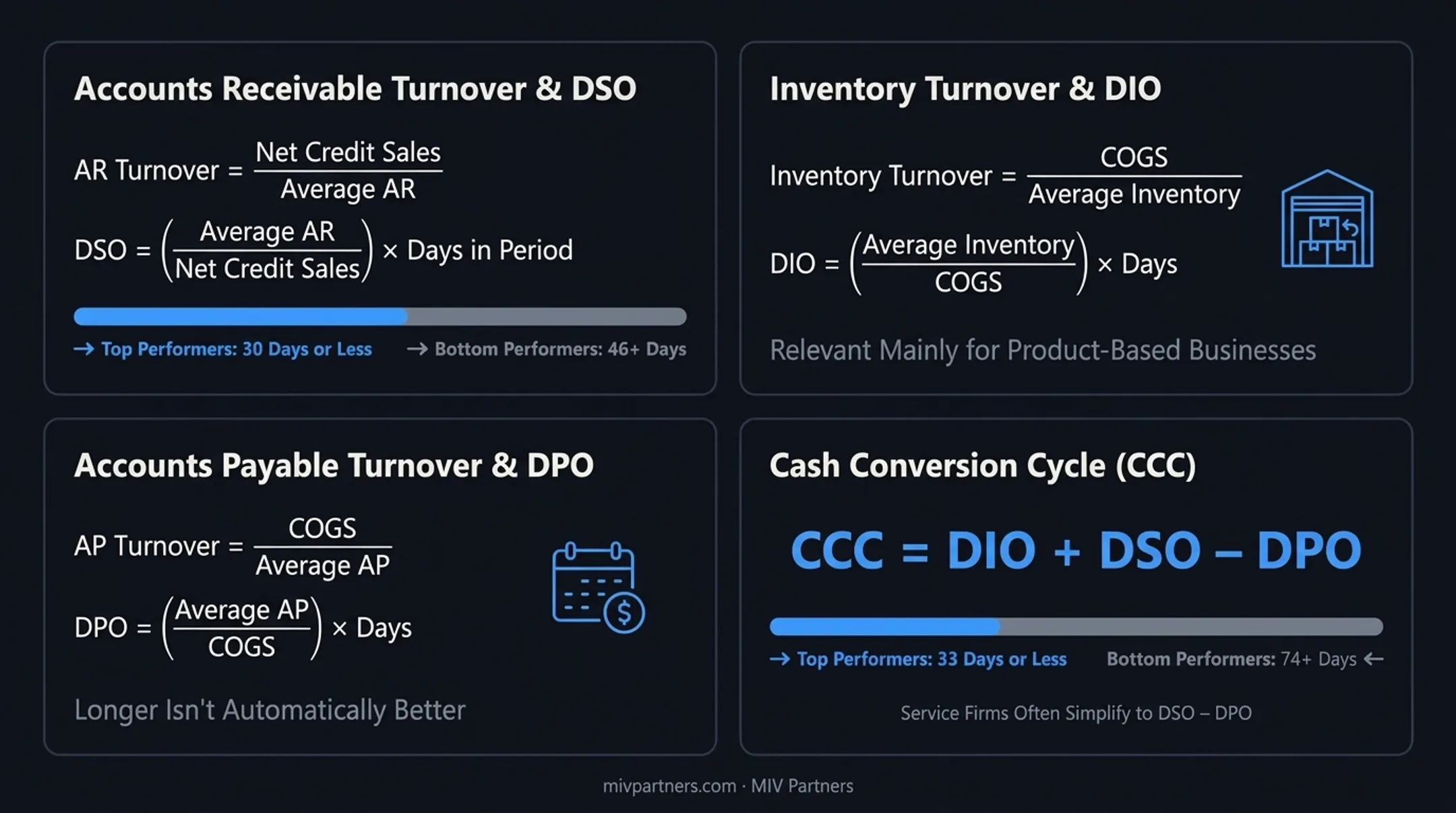 Cash conversion cycle timeline comparing top and bottom performing businesses