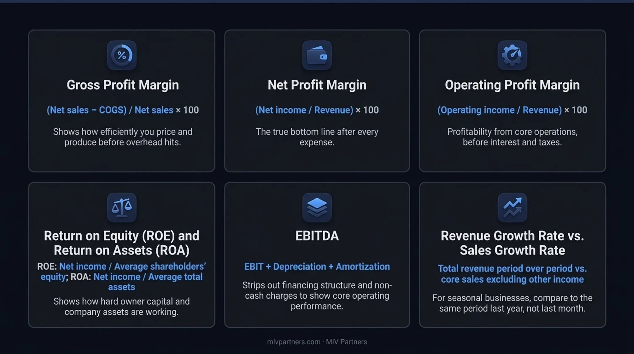 Profitability KPI formulas comparing gross net and operating margin