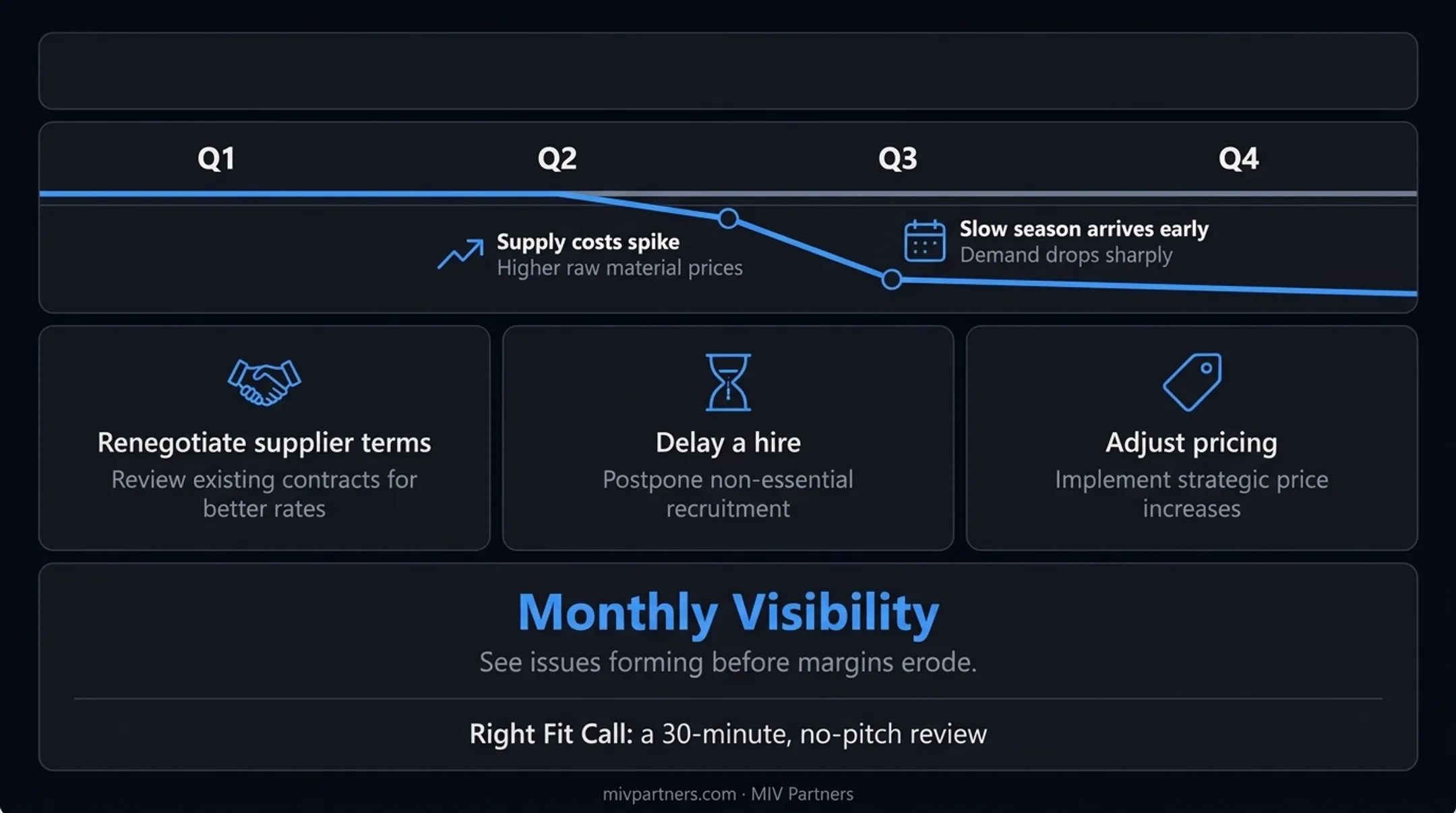 Rolling forecast early warning process from margin erosion to corrective action