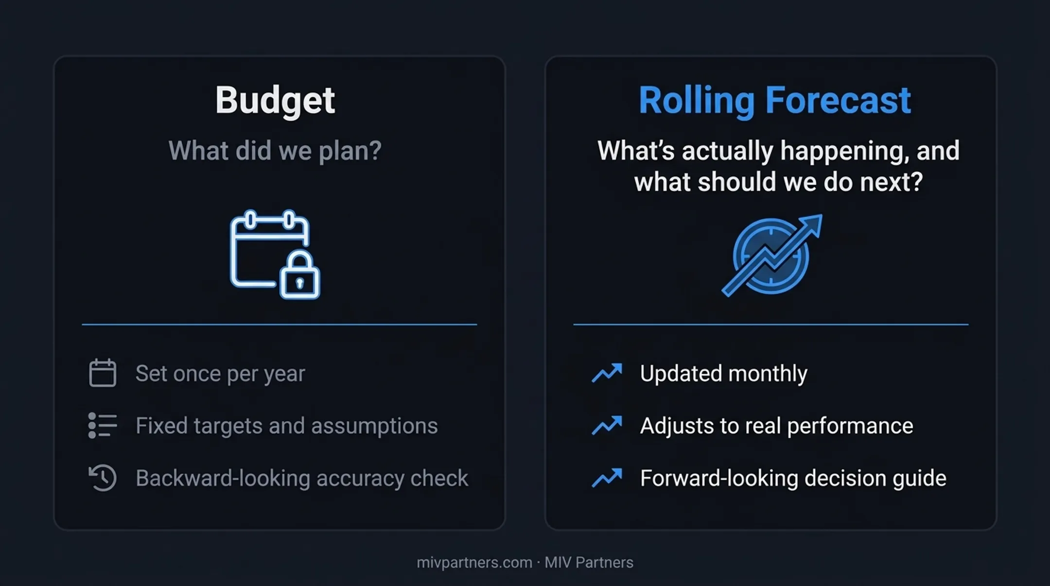 Budget versus rolling forecast comparison chart across five key factors