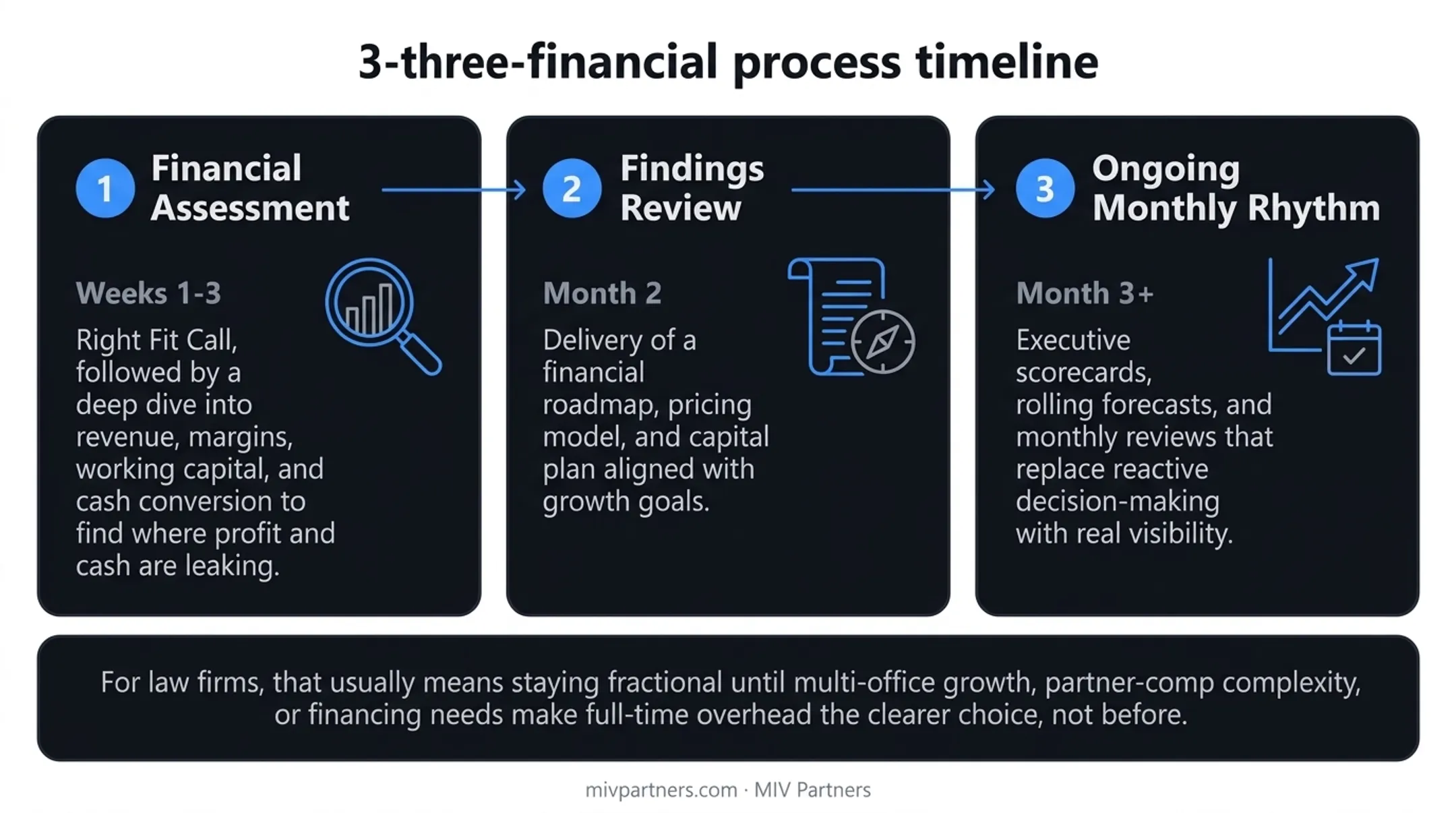 Three-phase CFO advisor engagement process from diagnosis to installation