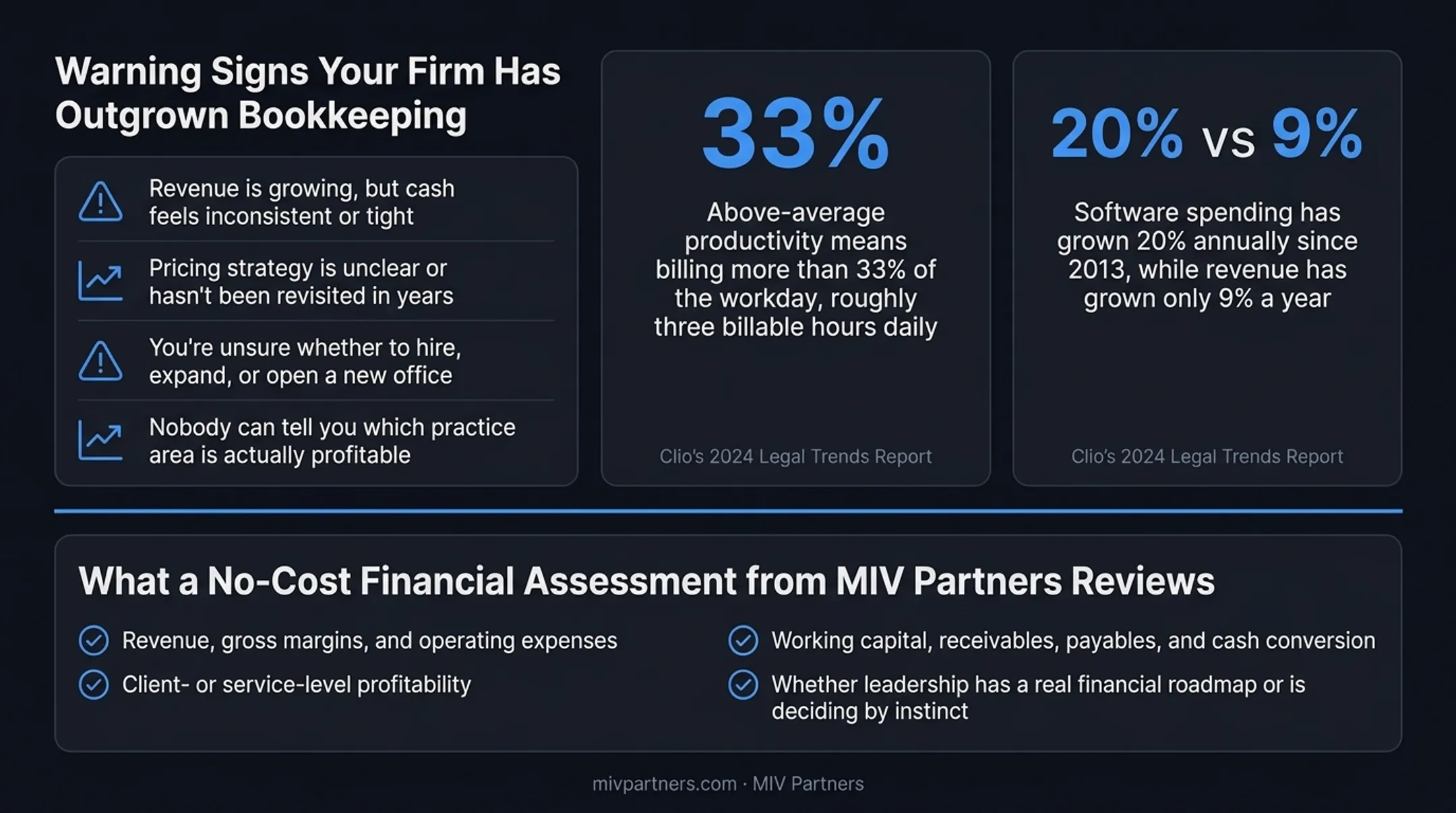 Law firm software spending growth versus revenue growth comparison chart