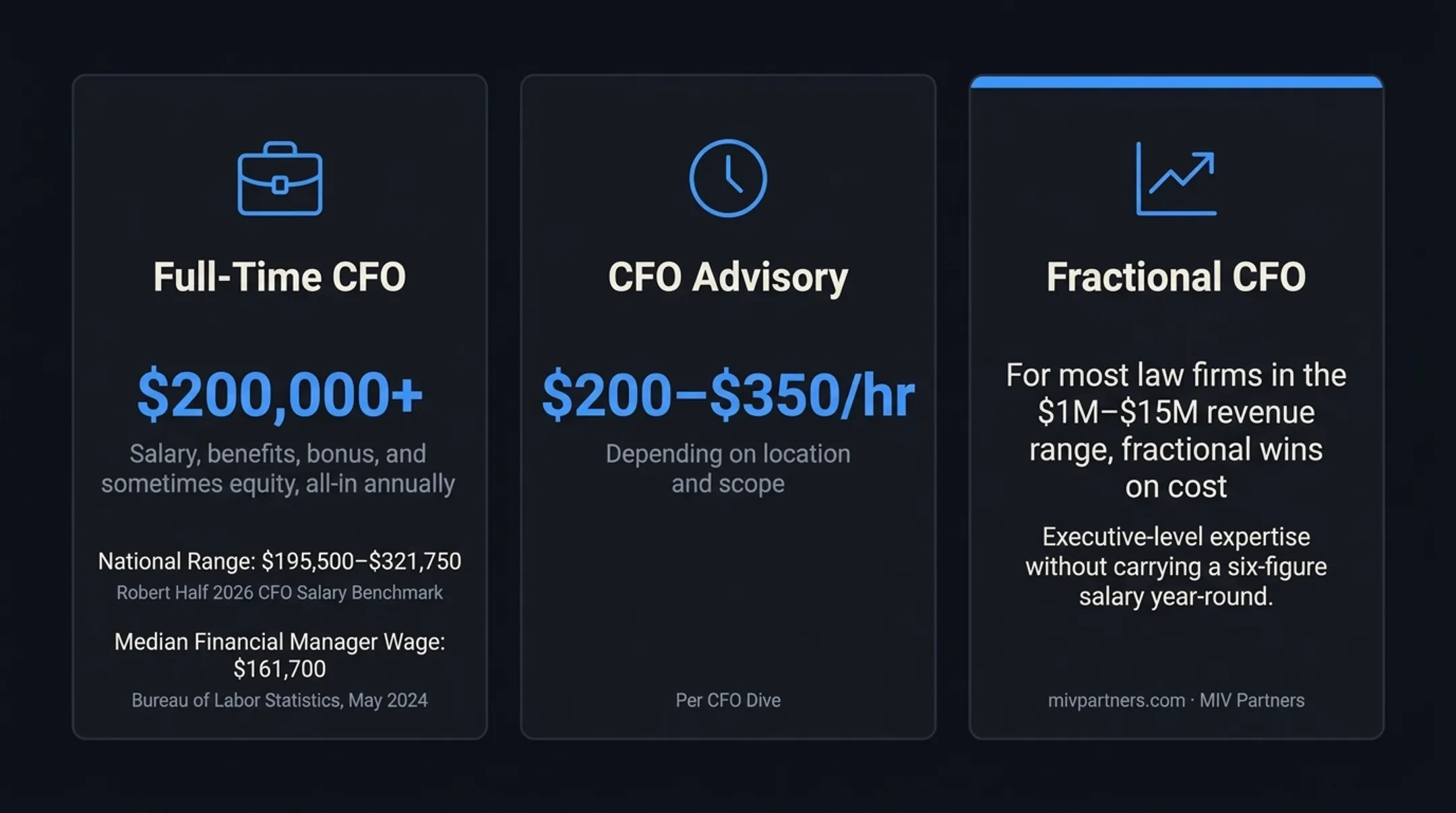 Full-time CFO versus CFO advisor cost comparison for law firms