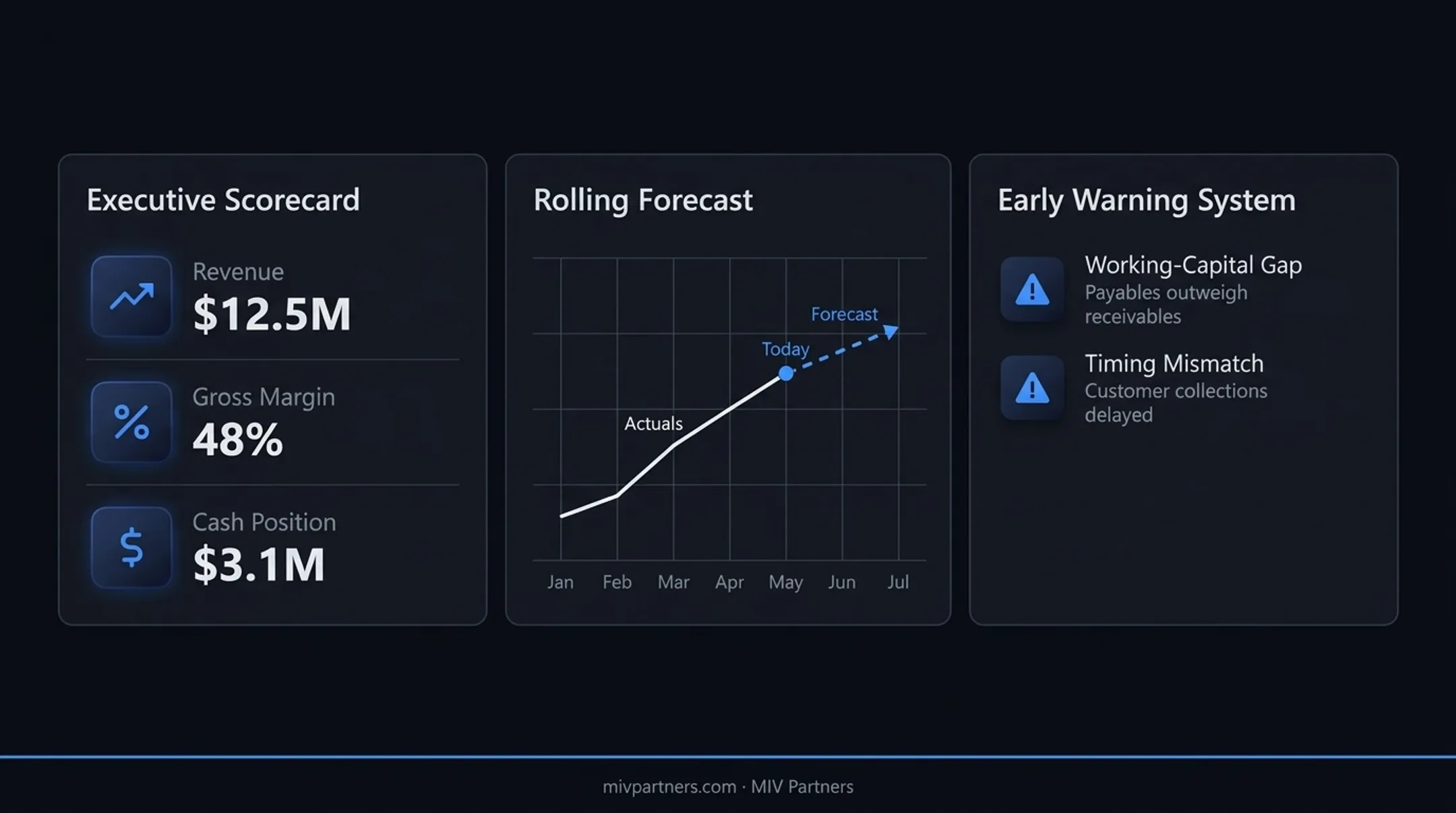 cash flow management strategy executive scorecard components and forecasting elements