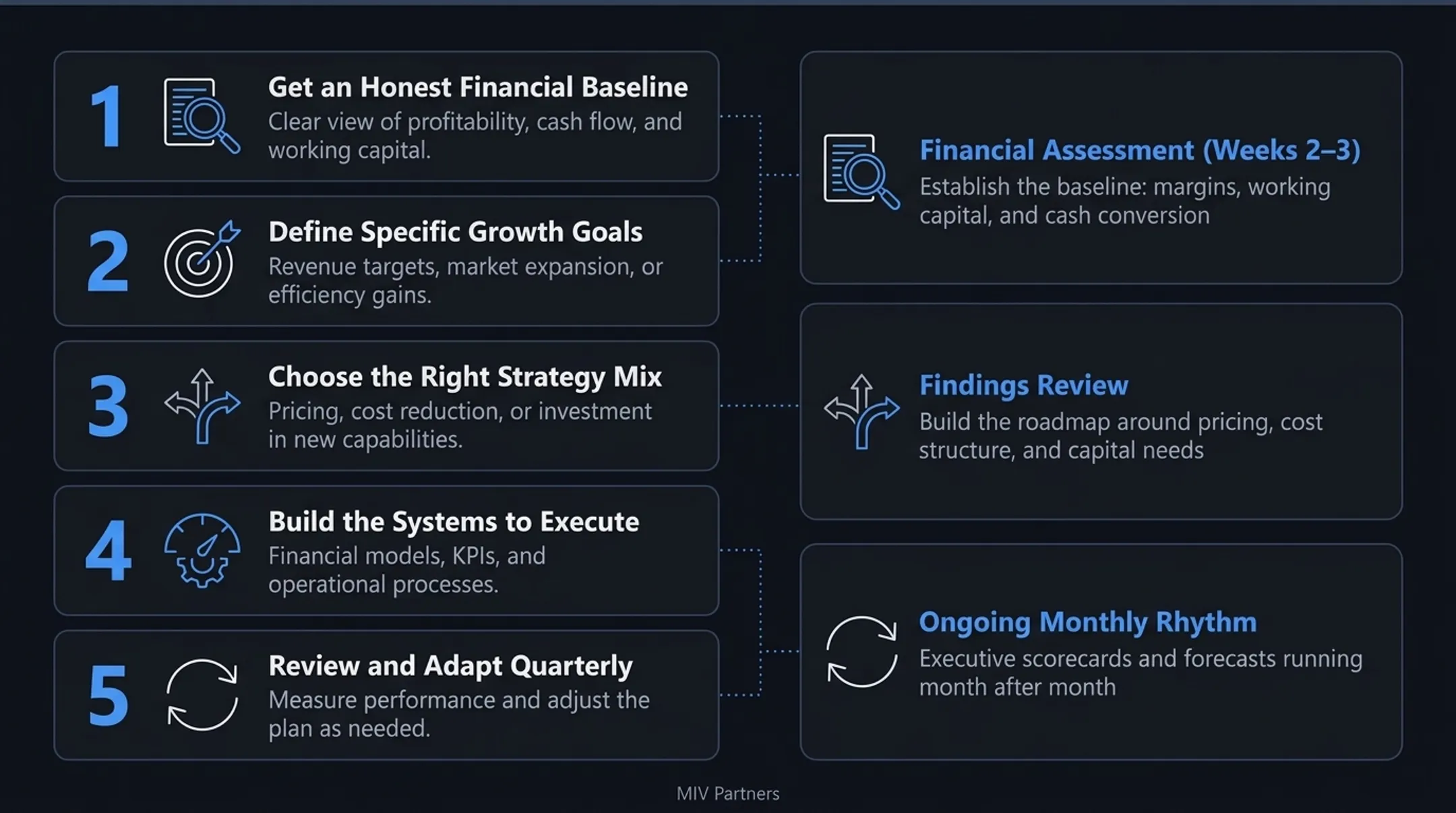 CFO advisory engagement path three-phase financial strategy engagement model