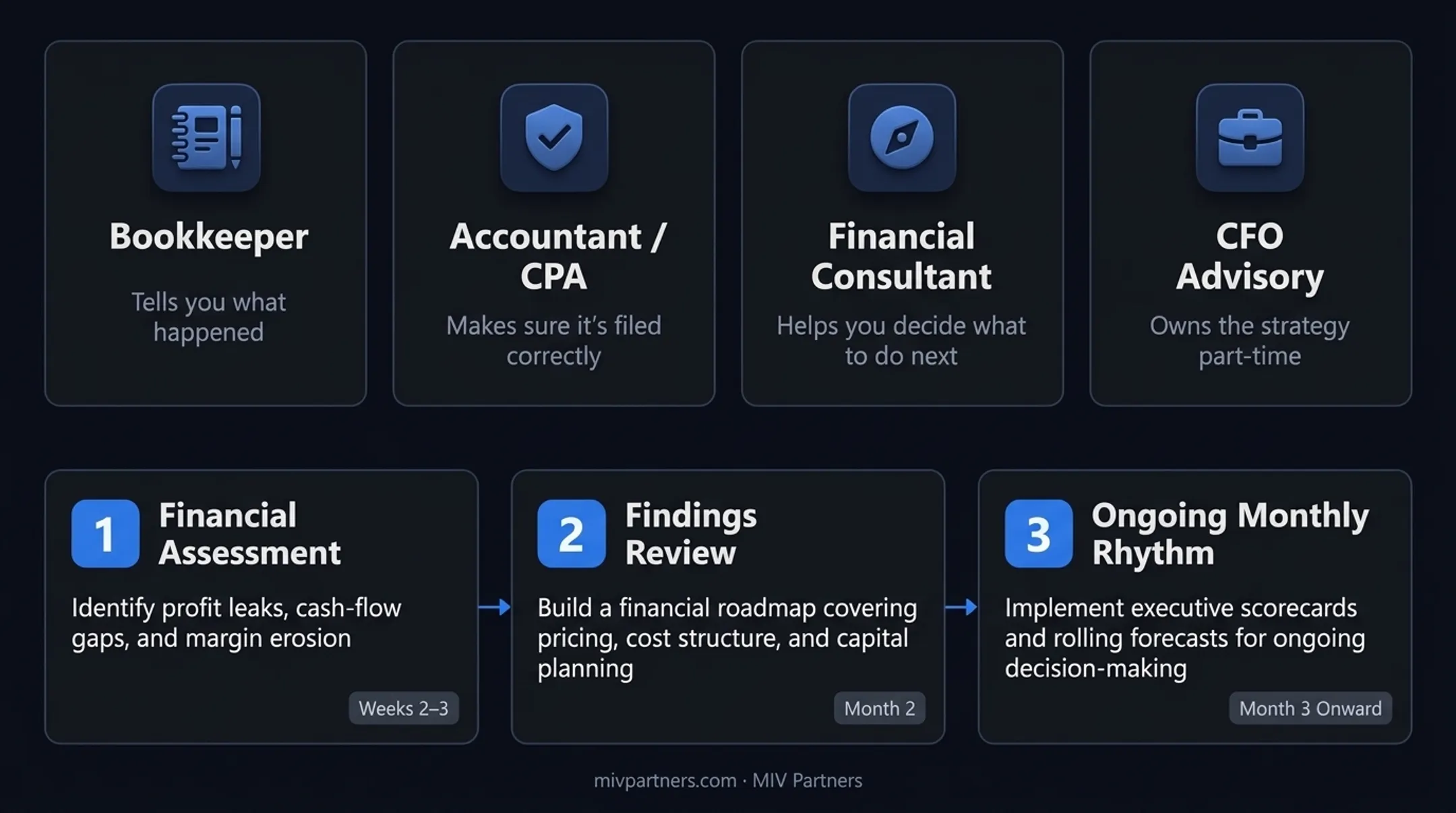 Bookkeeper accountant financial consultant and CFO advisor role comparison chart
