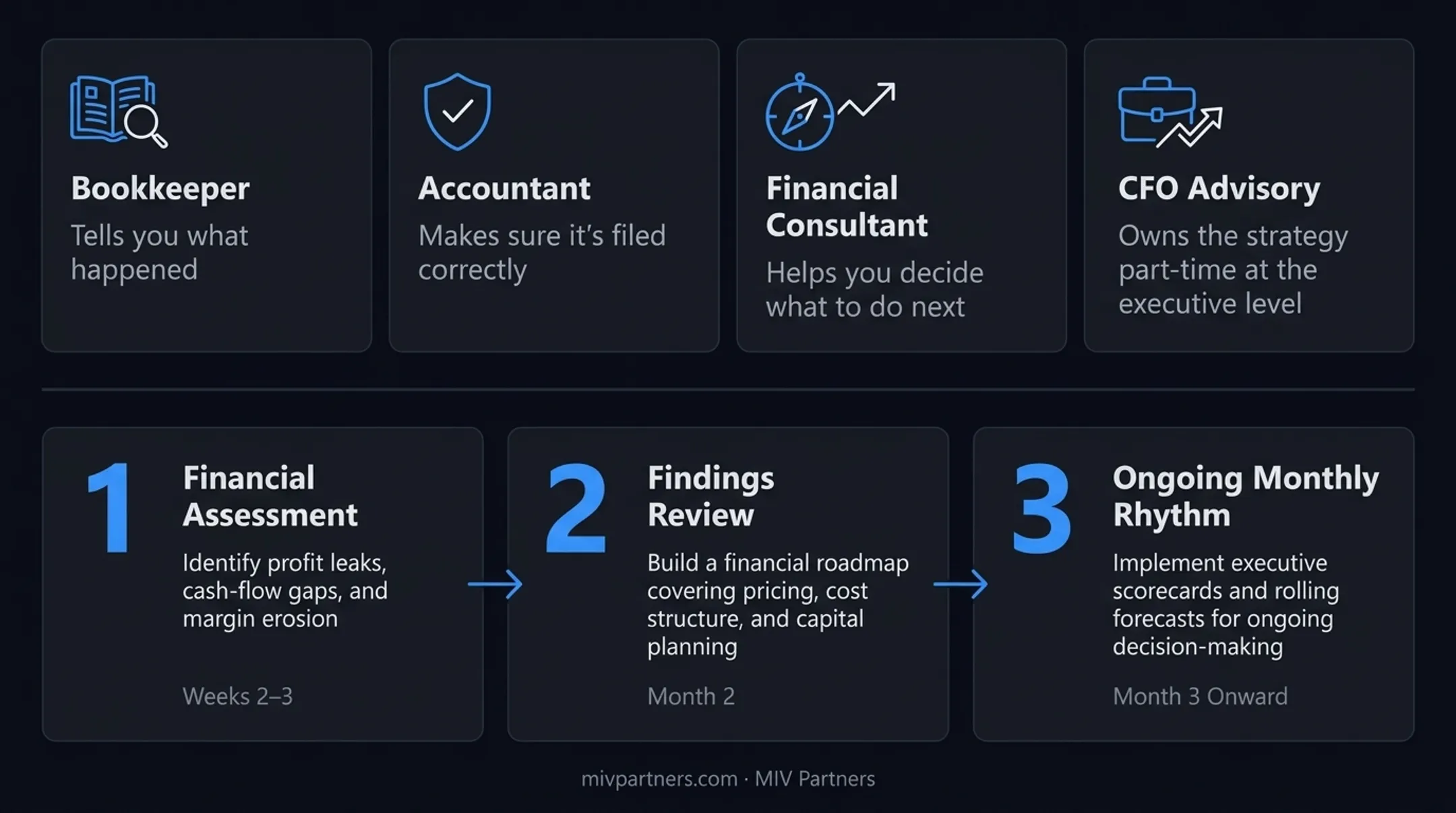 CFO advisory engagement path three-phase financial consulting model timeline