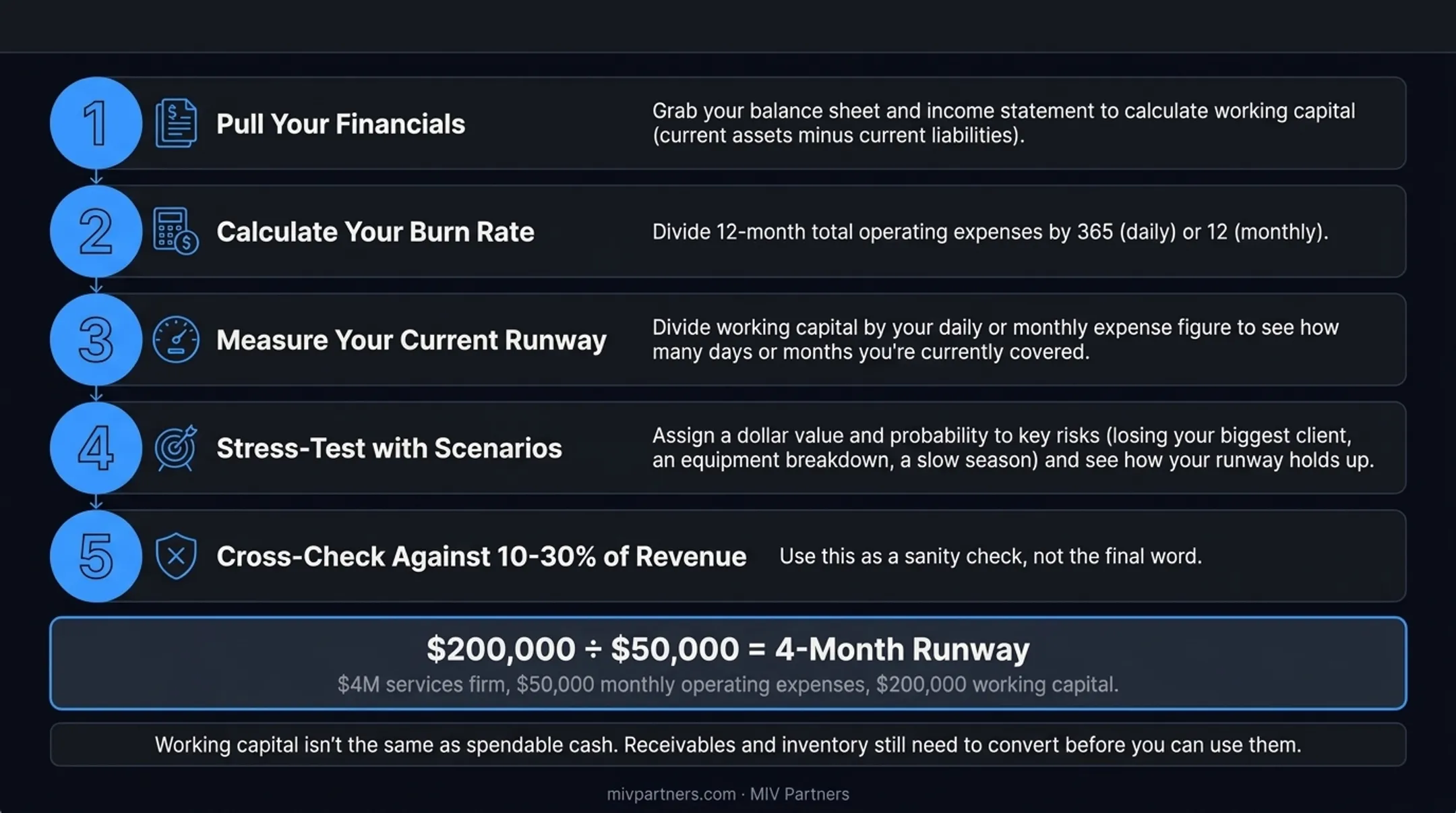 5-step process to calculate your business specific cash reserve number