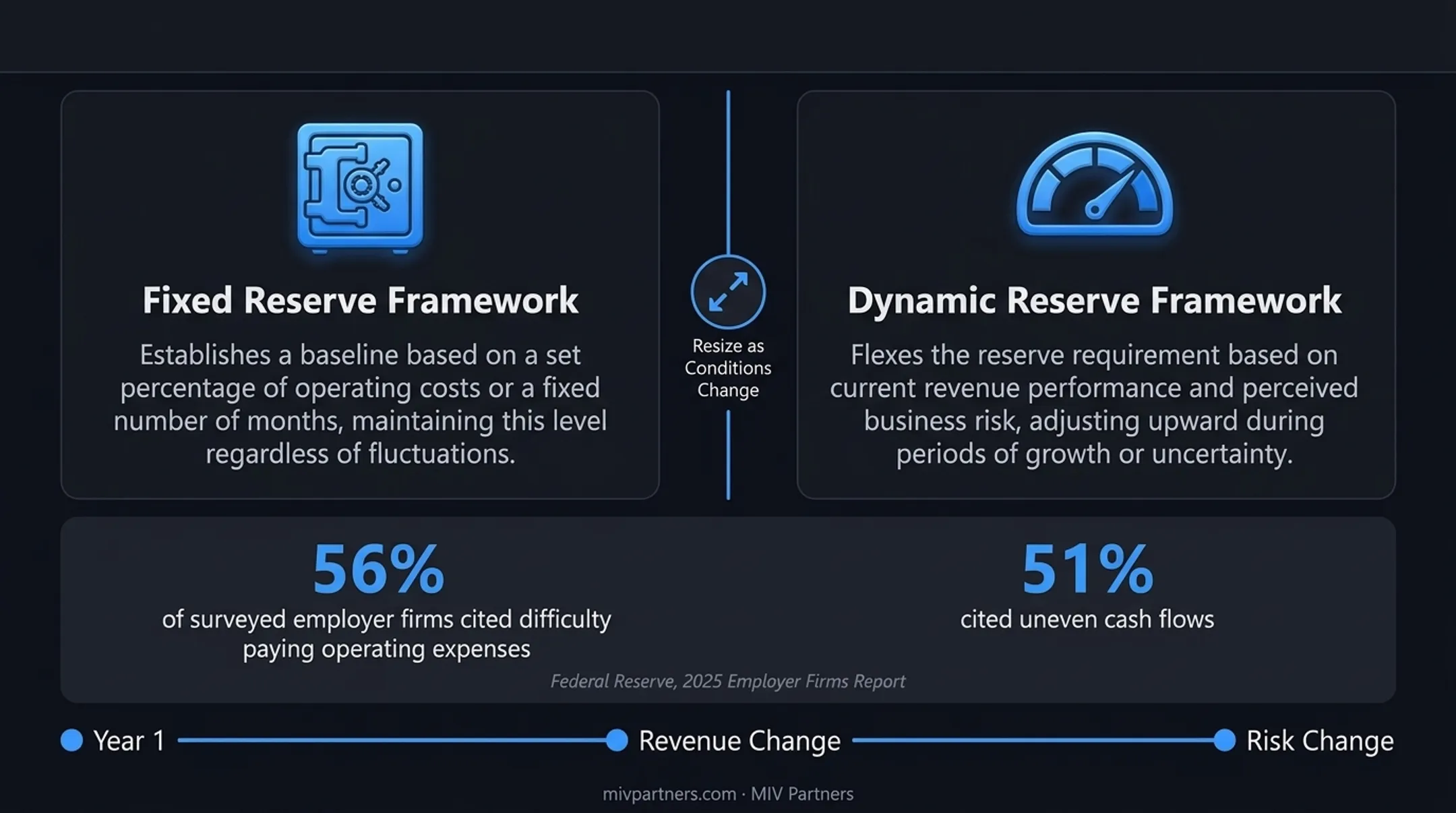 Comparison chart of months-of-expenses versus percentage-of-revenue cash reserve rules