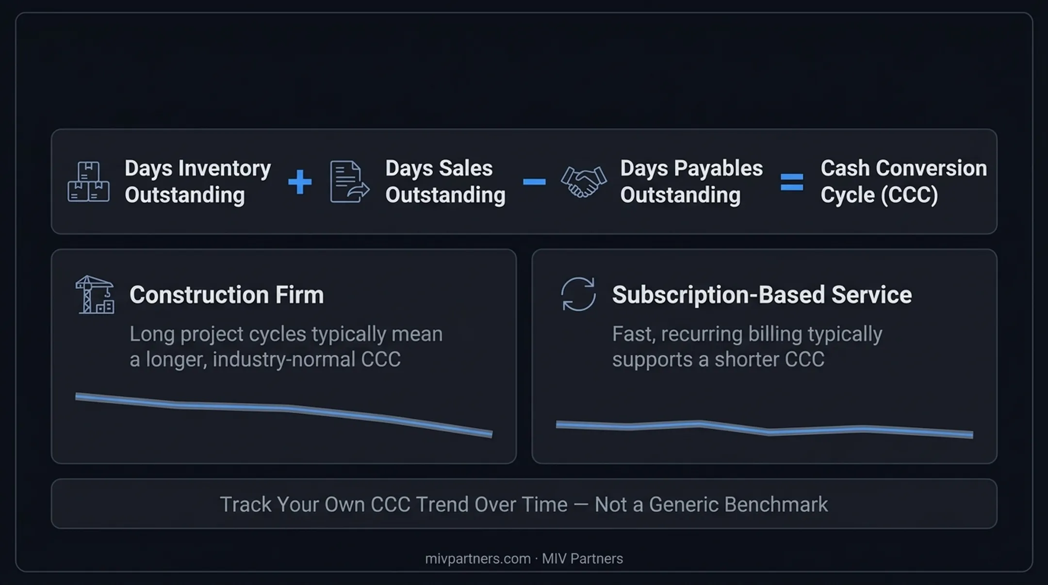 Cash conversion cycle formula showing inventory sales and payables days