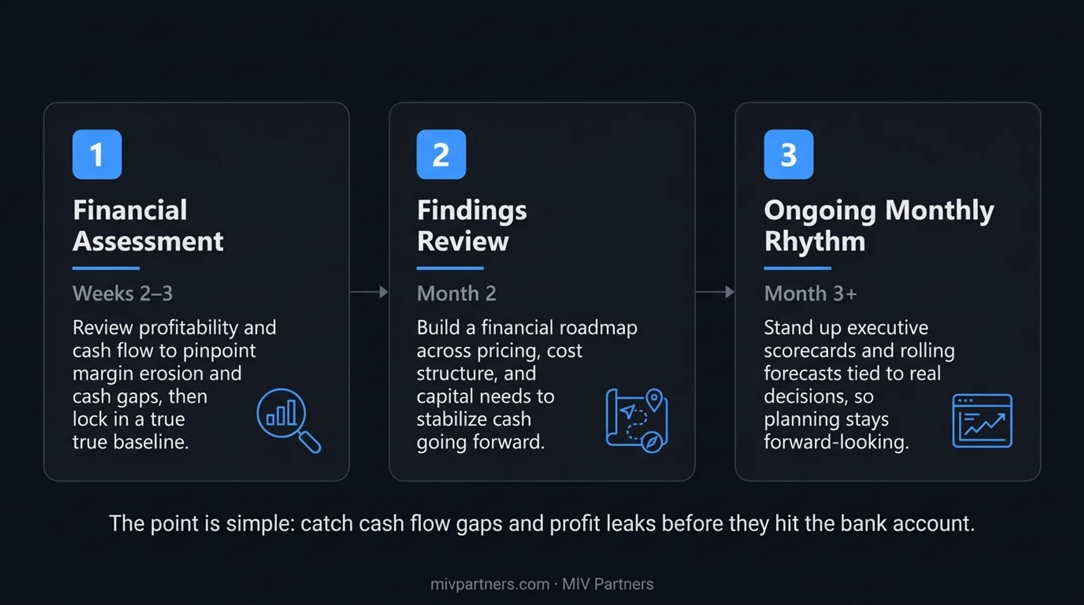 CFO advisory engagement path three-phase CFO engagement model timeline
