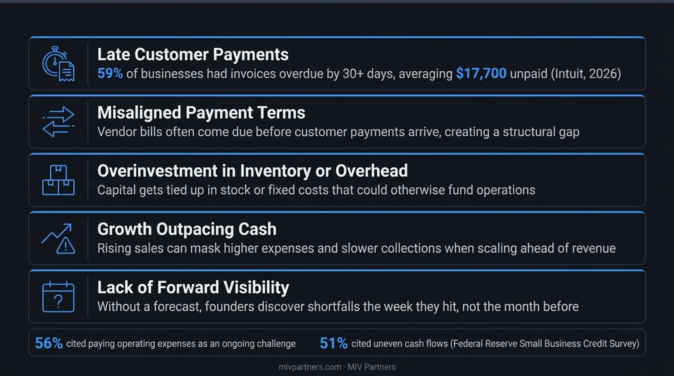 Common cash flow challenges founders face statistics breakdown chart