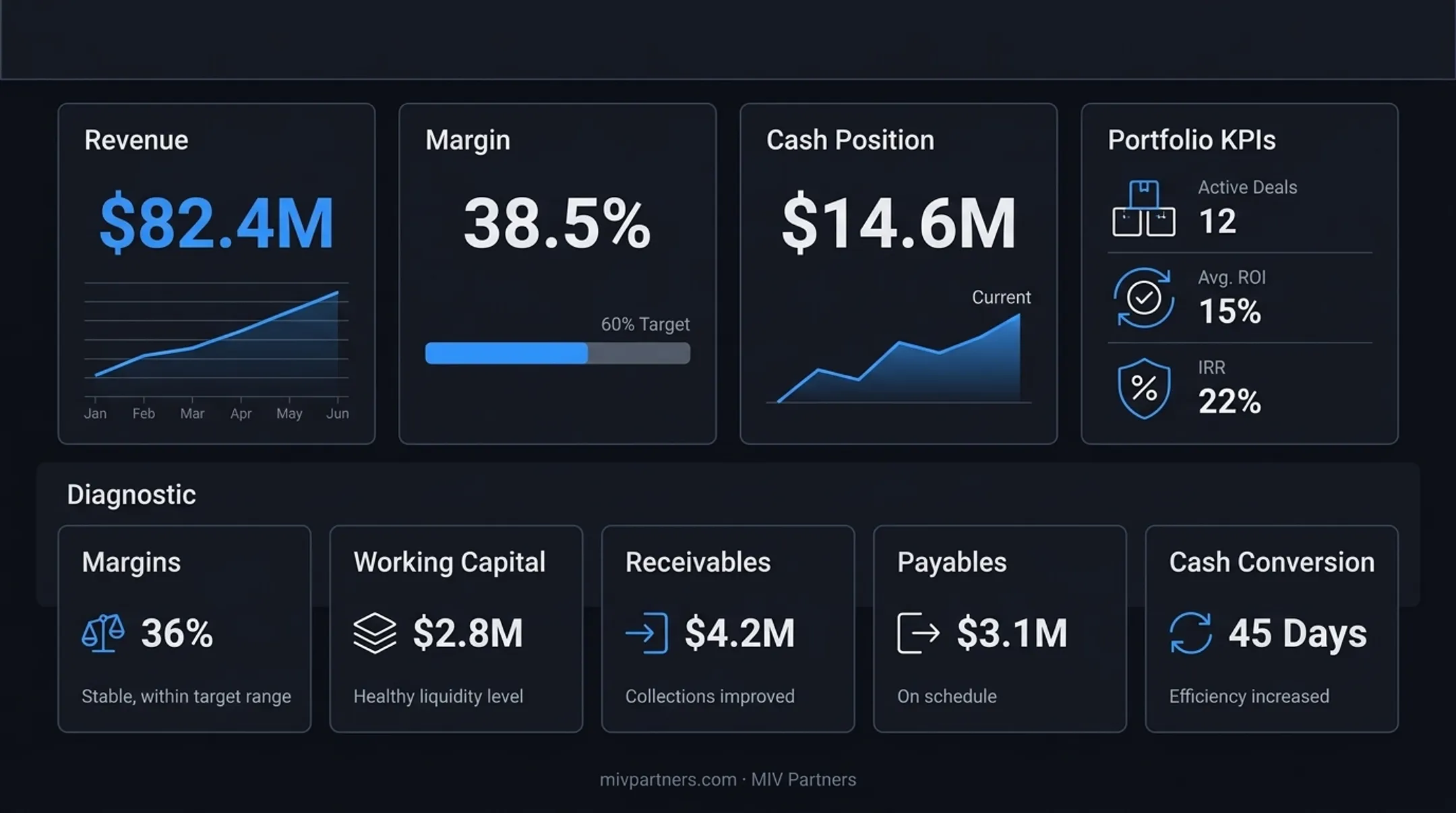 Four core services CFO advisor provides for real estate portfolios