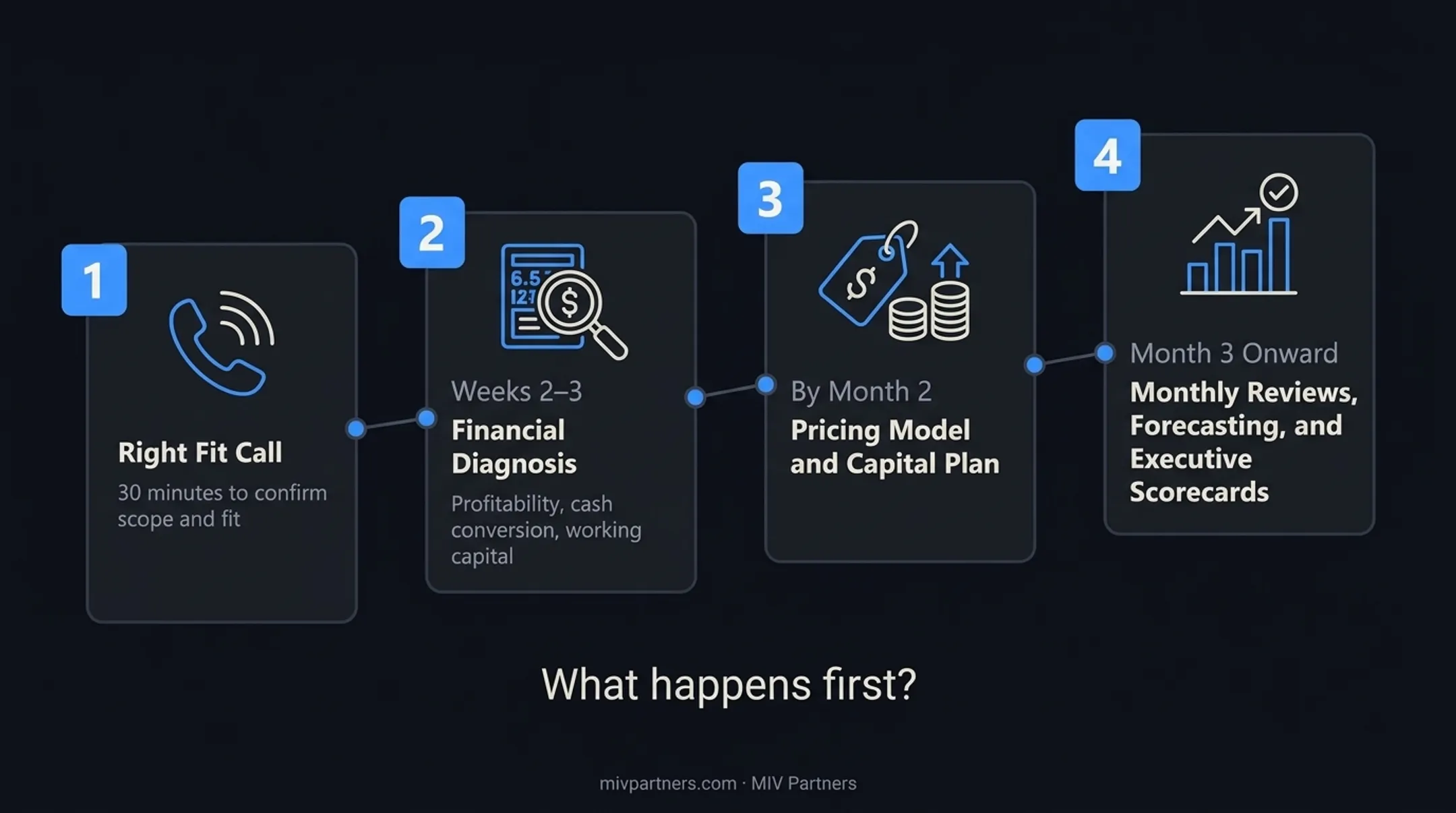 Three-phase outsourced CFO engagement timeline from diagnosis to installation