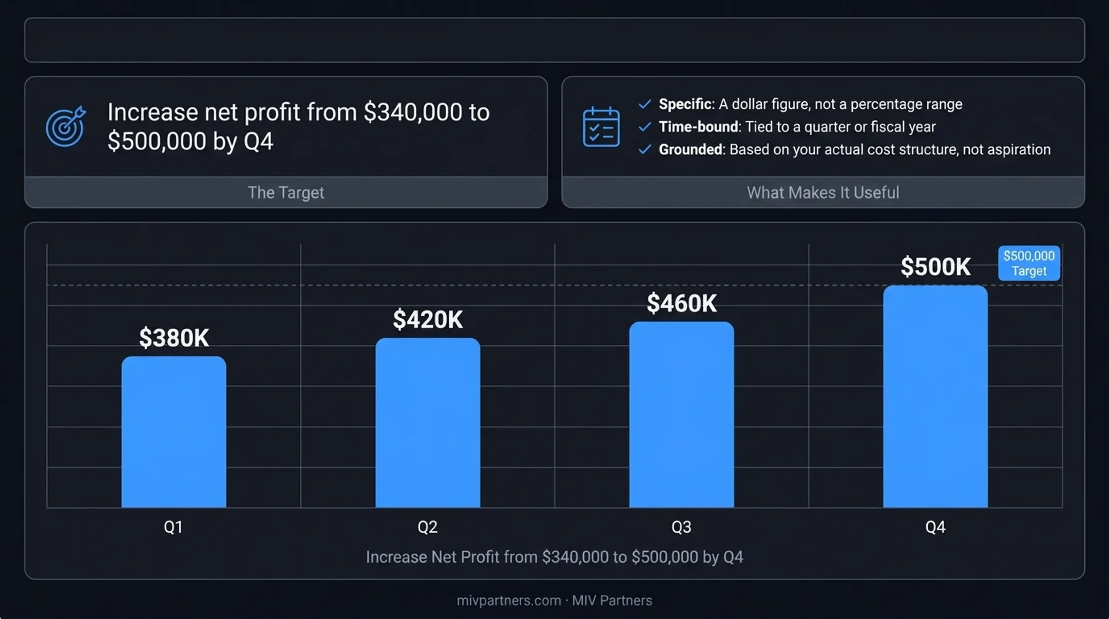 Annual profit target broken into quarterly milestone tracking chart