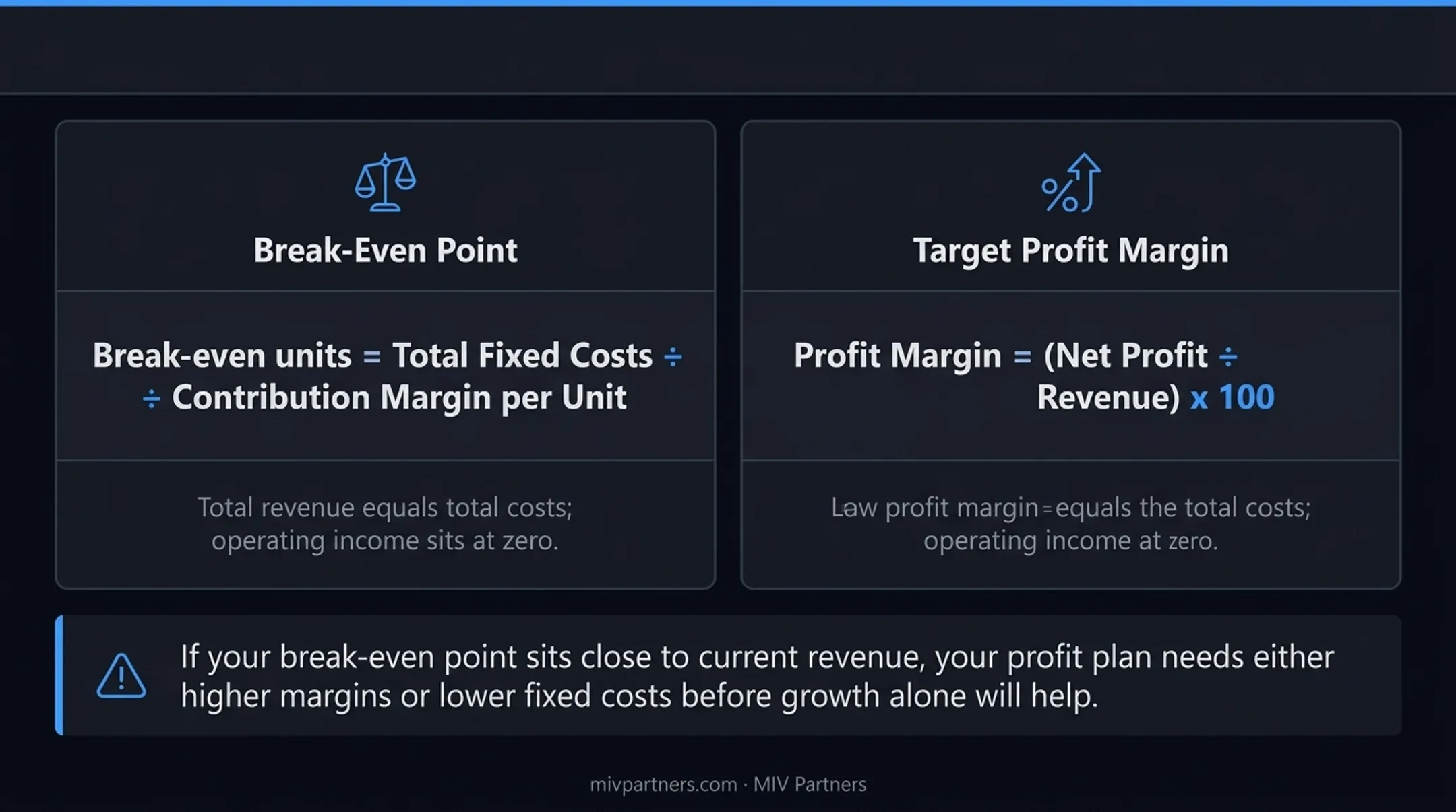 Break-even point and profit margin calculation formulas explained visually