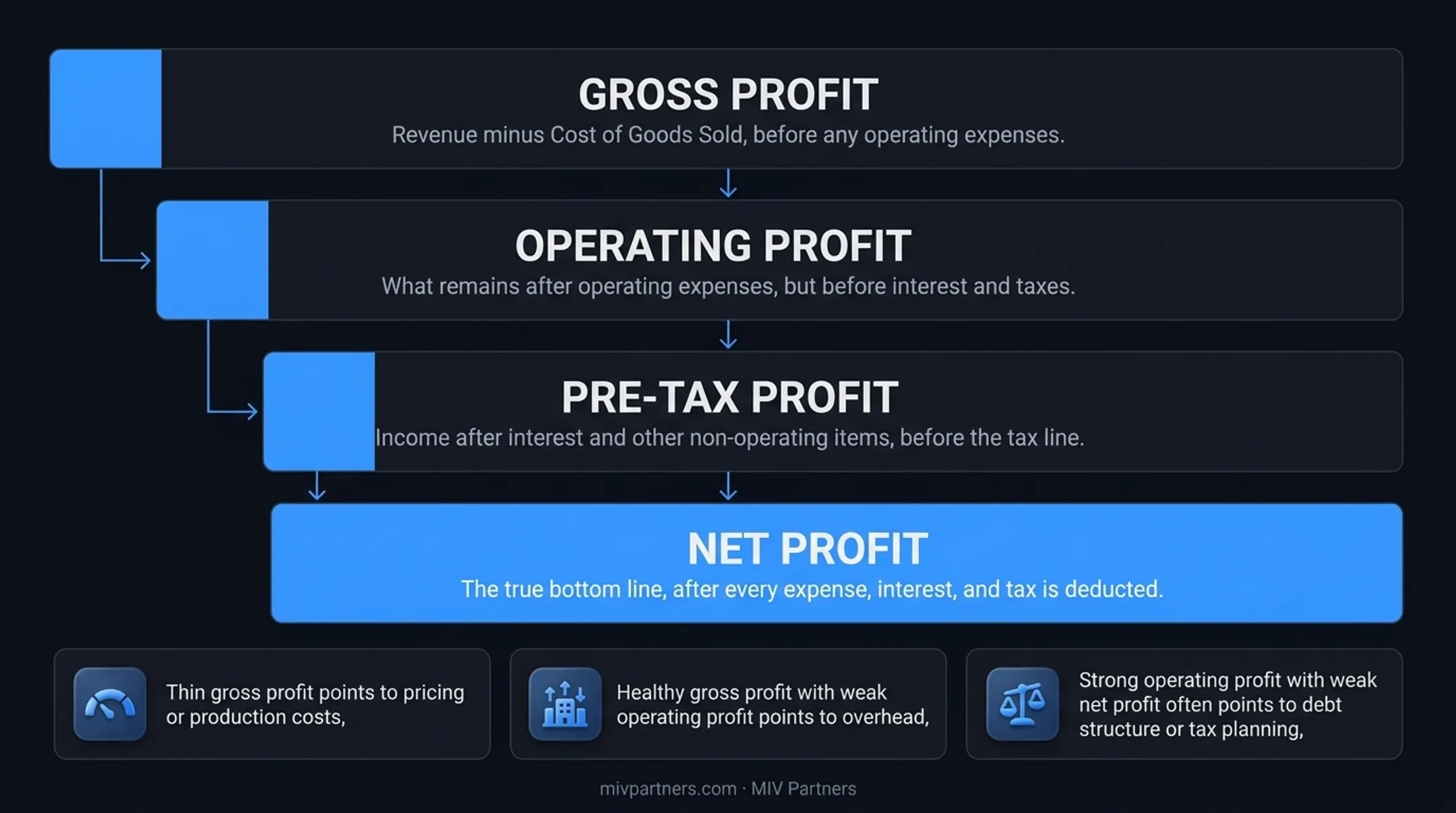 Four types of profit hierarchy from gross to net profit breakdown